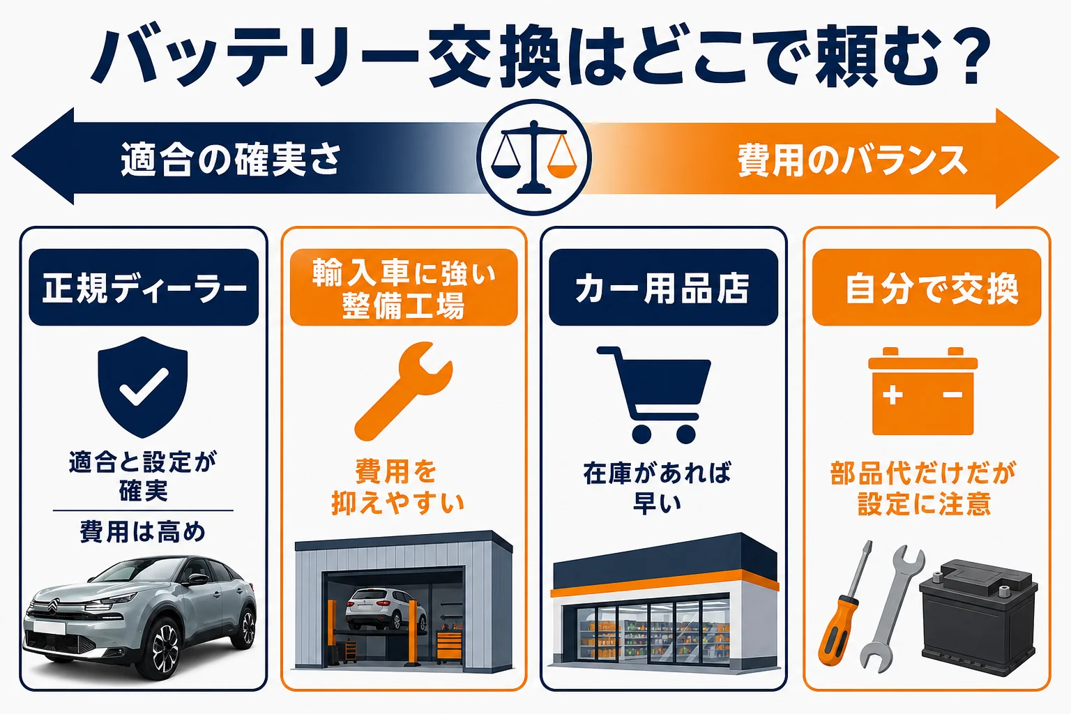 シトロエンC4のバッテリー交換を頼む場所の比べ方の図解