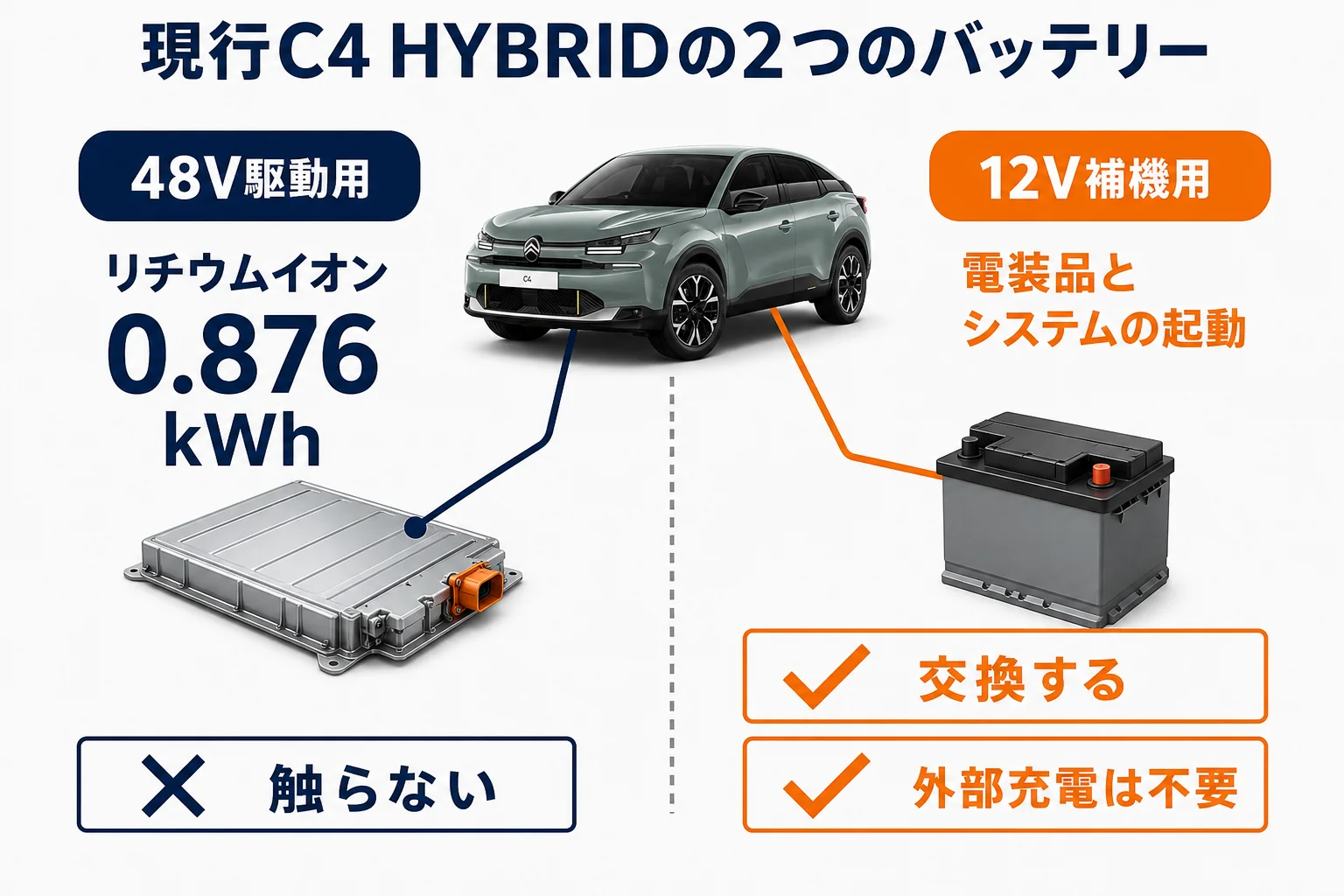 シトロエンC4 HYBRIDの48V駆動用と12V補機用バッテリーの違い