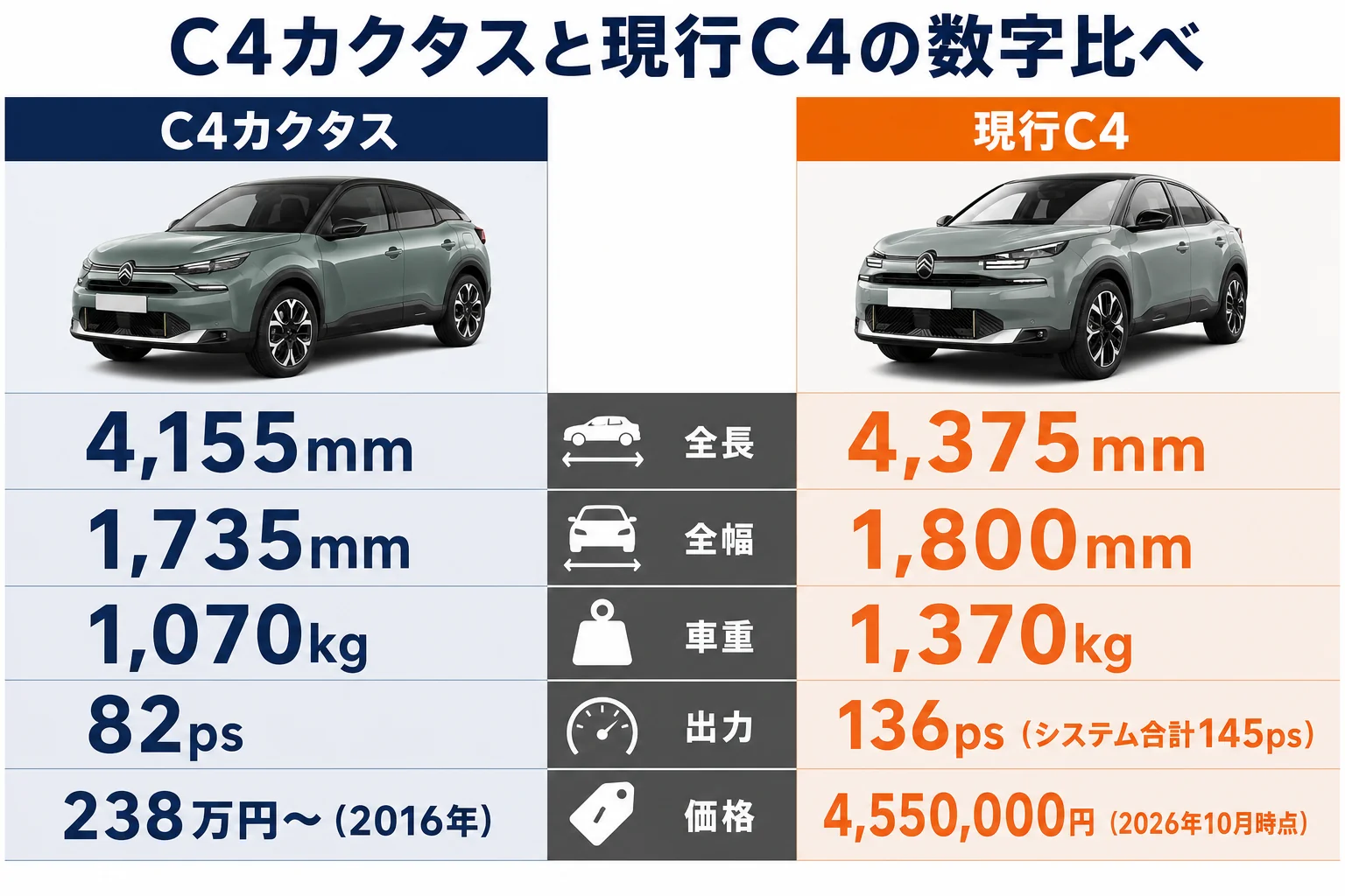 C4カクタスと現行シトロエンC4の数字を比べた図解