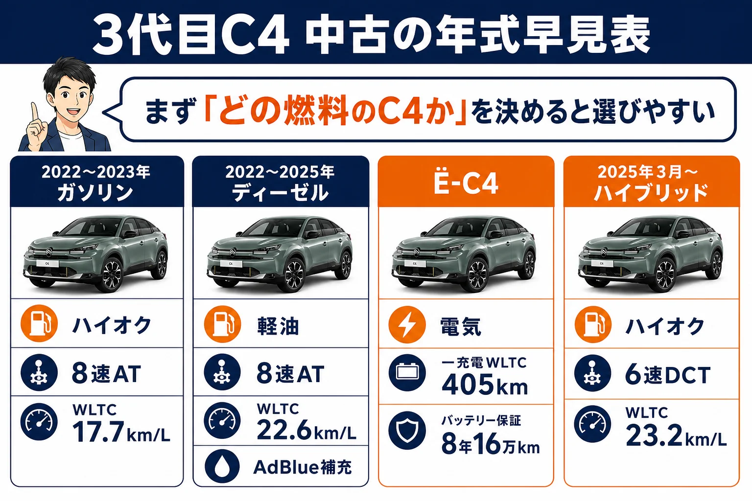 シトロエンC4の年式ごとのパワートレインと燃費を比べた図解