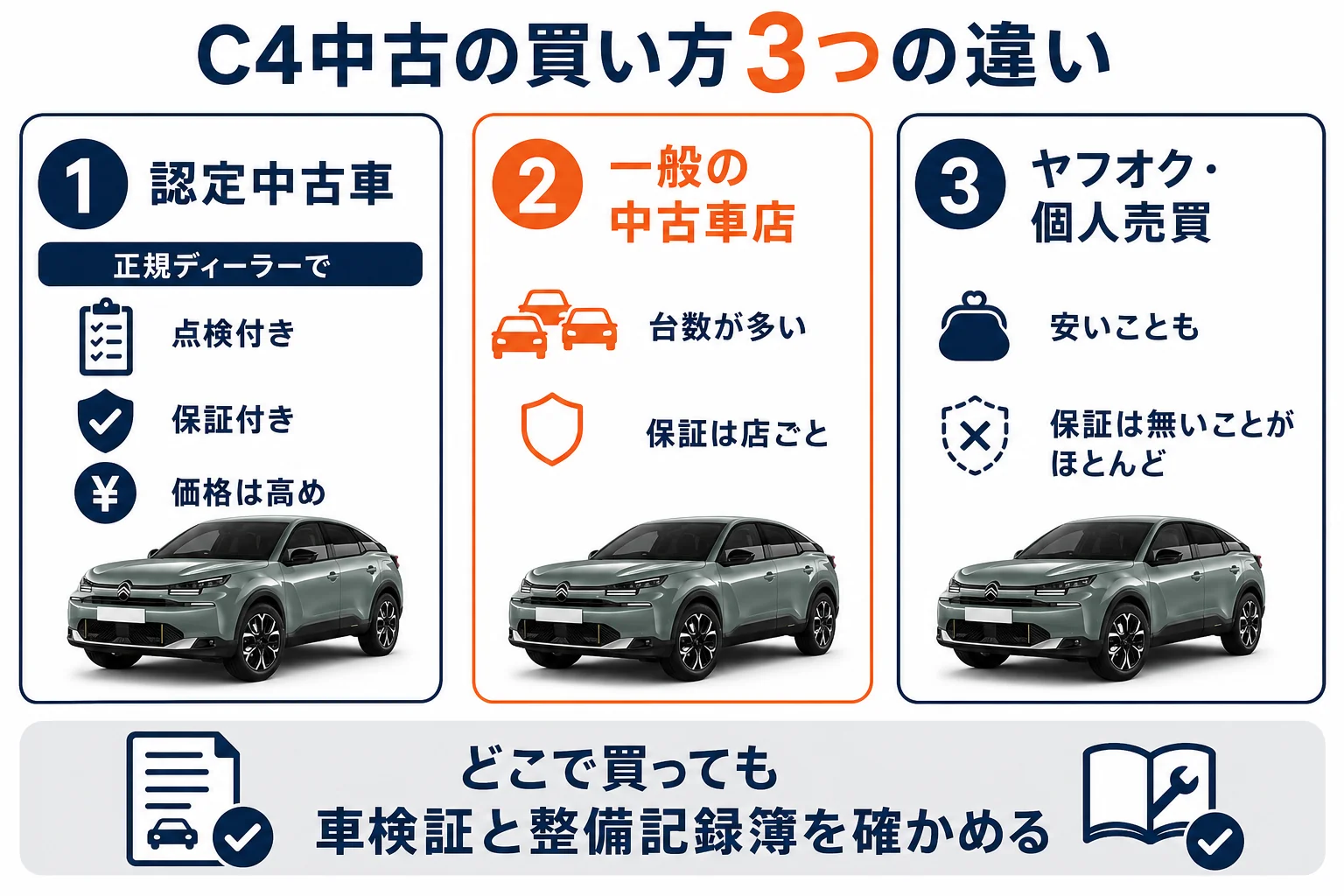 シトロエンC4の中古の買い方ごとの違いと確認ポイントの図解