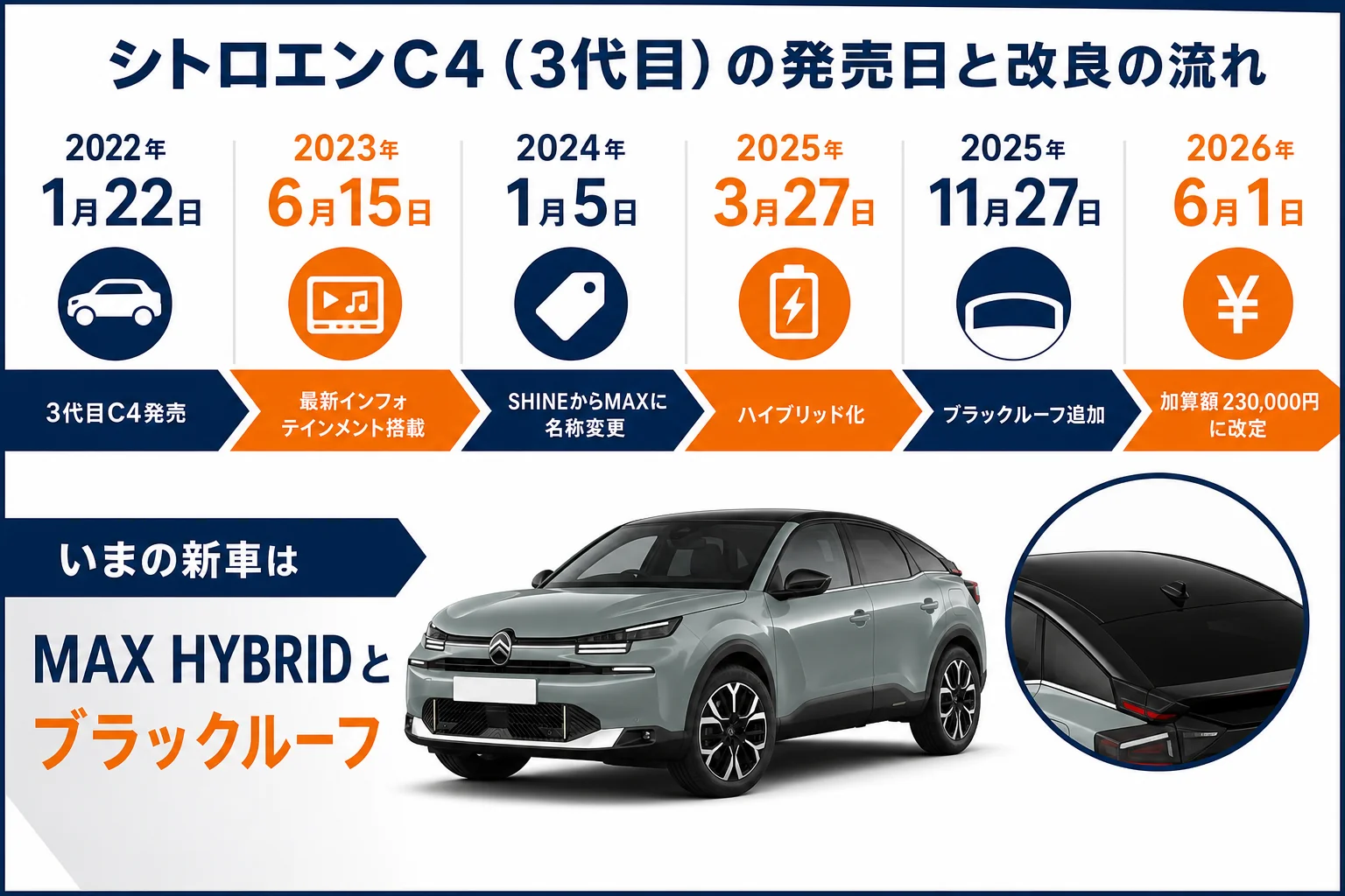 シトロエンC4の発売日と主な改良の流れ