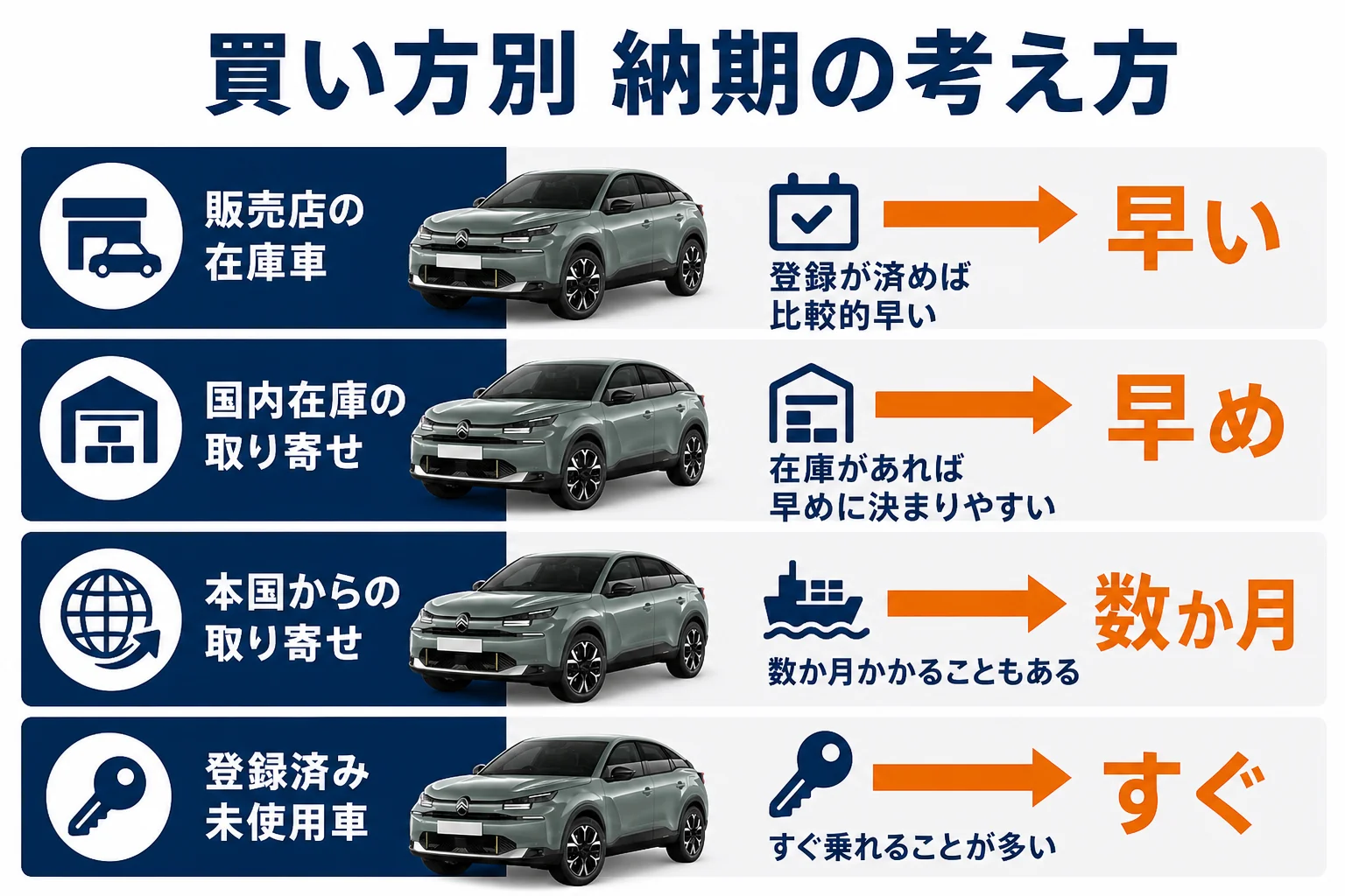 シトロエンC4の買い方別の納期の考え方