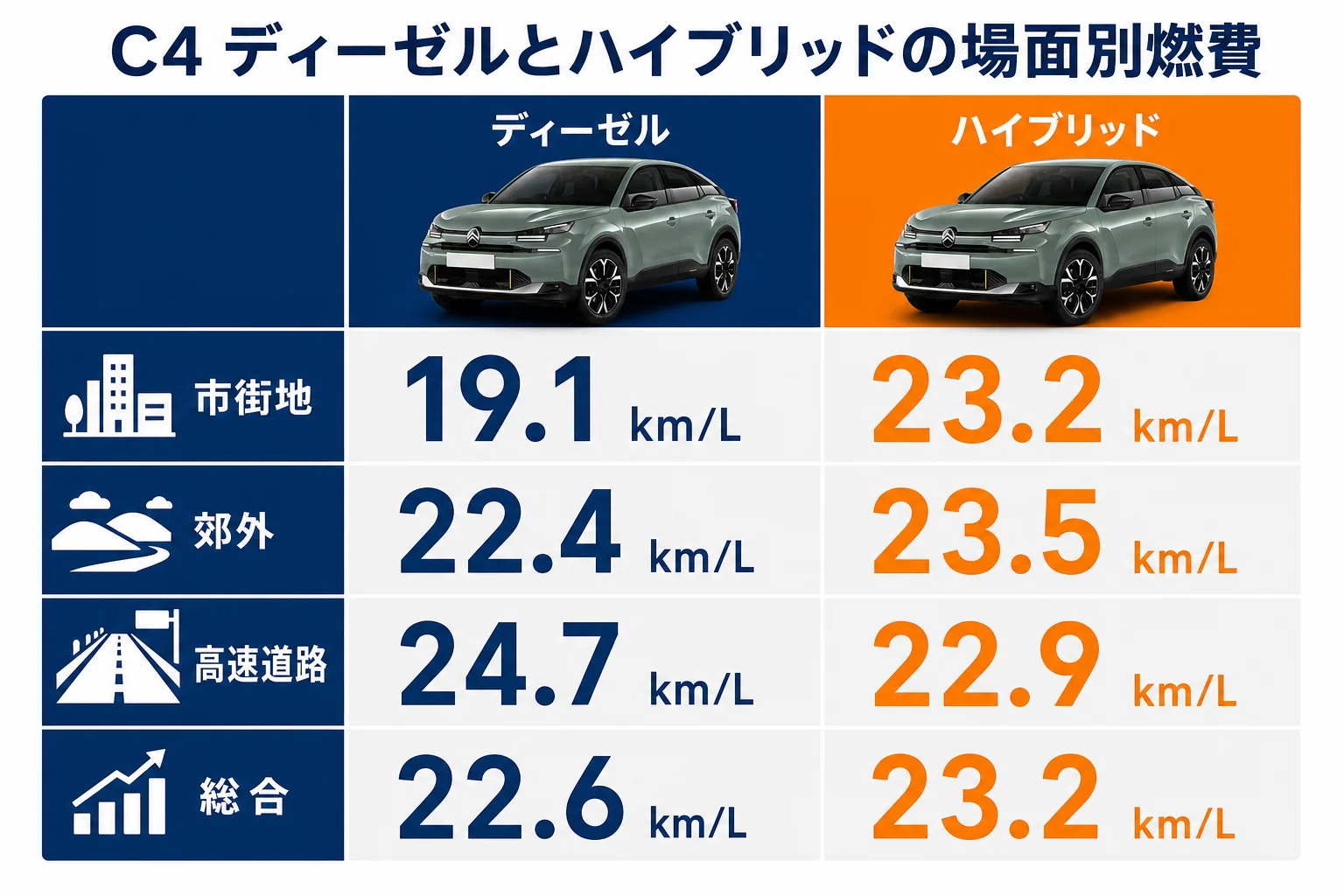 C4ディーゼルとハイブリッドの場面別燃費を比べた図解