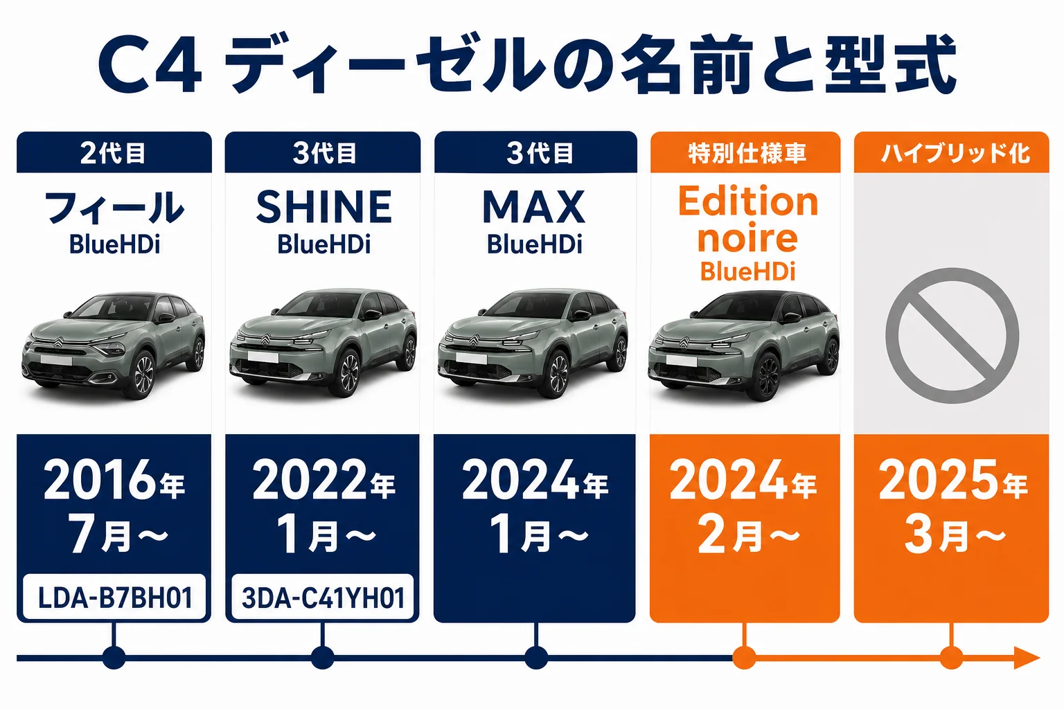 シトロエンC4のディーゼルの名前と型式の移り変わりを示した図解
