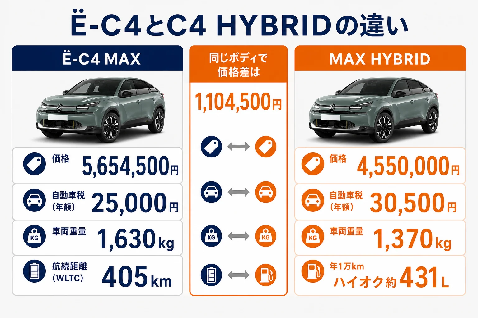 Ë-C4とC4 HYBRIDの主な数字を比べた図解