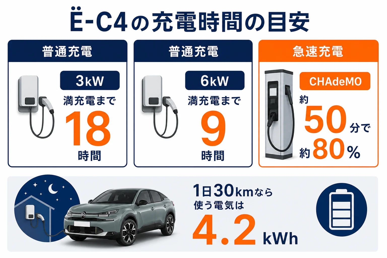 Ë-C4の充電方法と時間の目安を示した図解