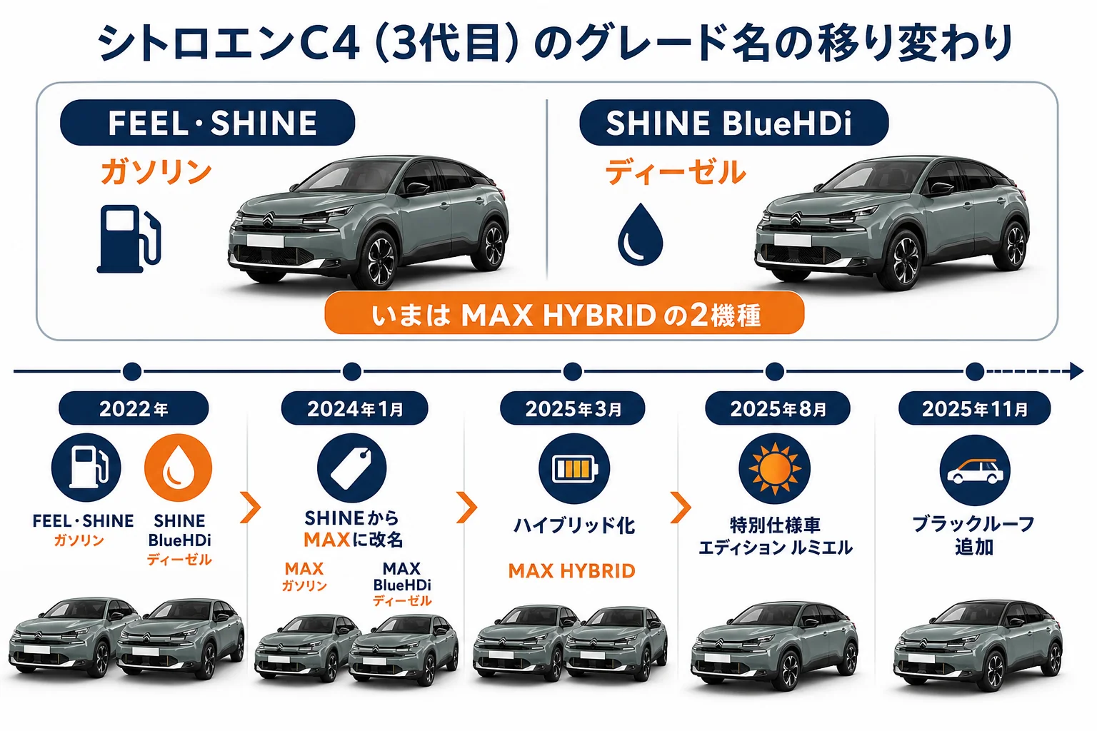 シトロエンC4のグレード名の移り変わり