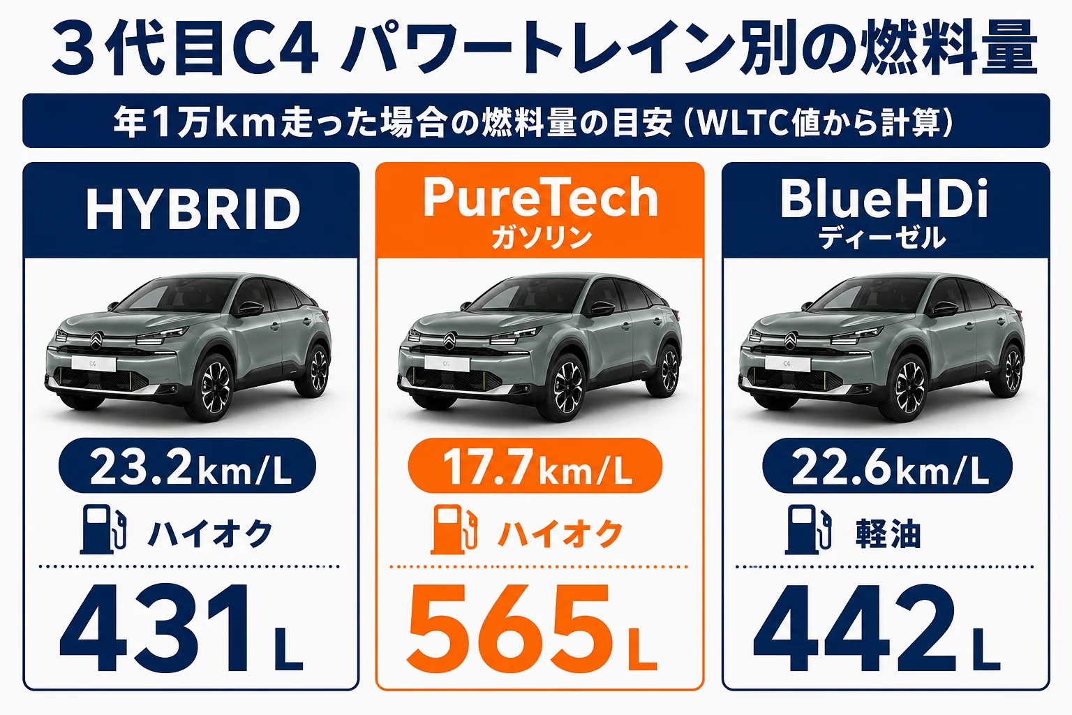 3代目C4のパワートレイン別に年1万kmの燃料量を比べた図解