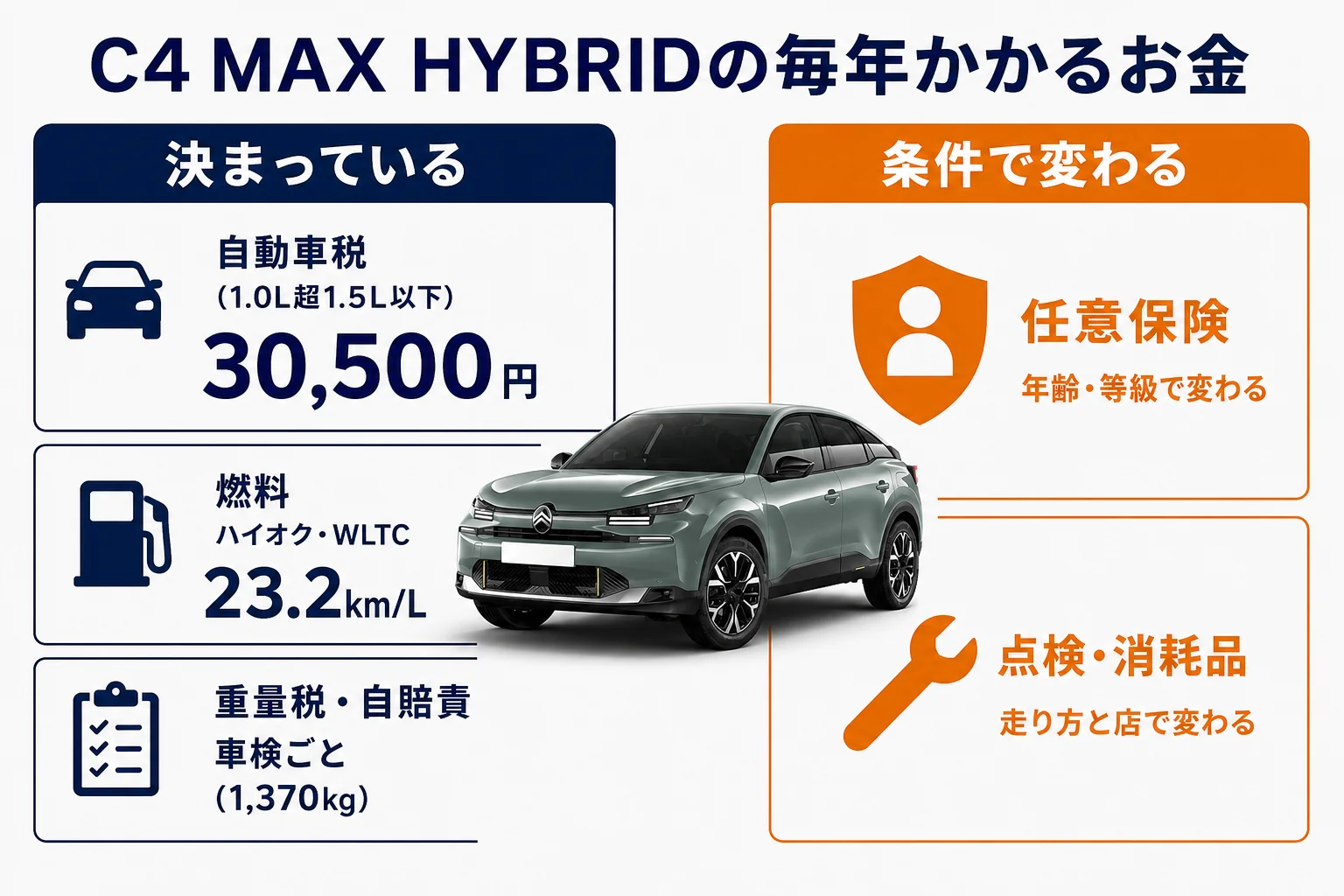 シトロエンC4 MAX HYBRIDの年間維持費の内訳の図解