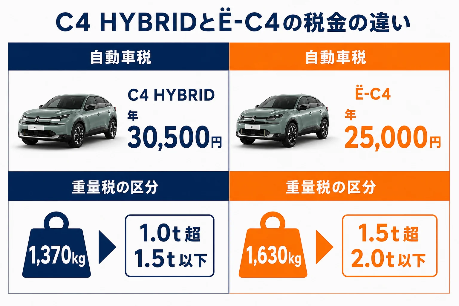 C4 HYBRIDとË-C4の税金の違いの図解