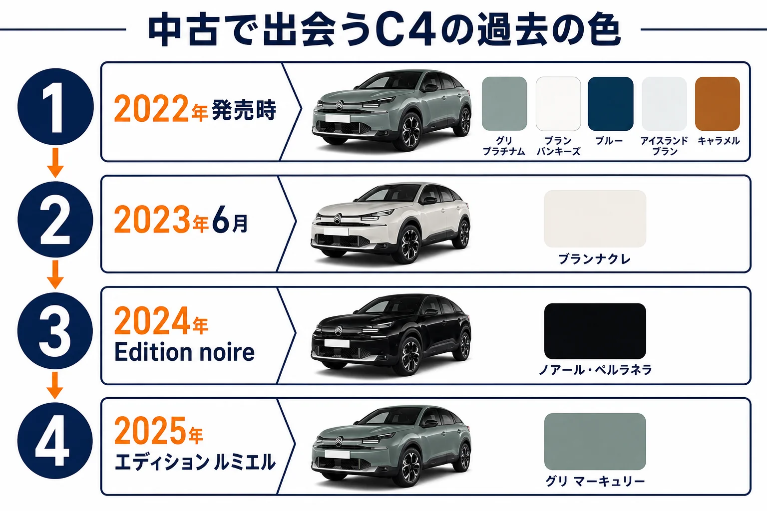 中古で出会うシトロエンC4の過去色を年式ごとにまとめた図解