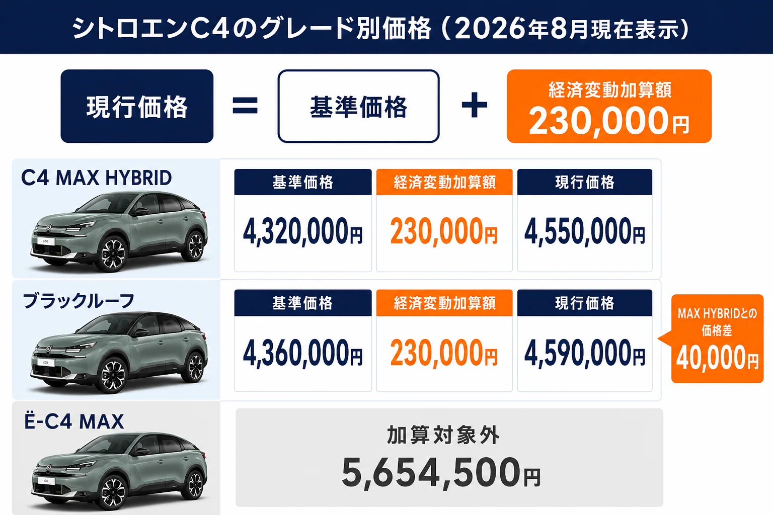 シトロエンC4のグレード別価格と内訳