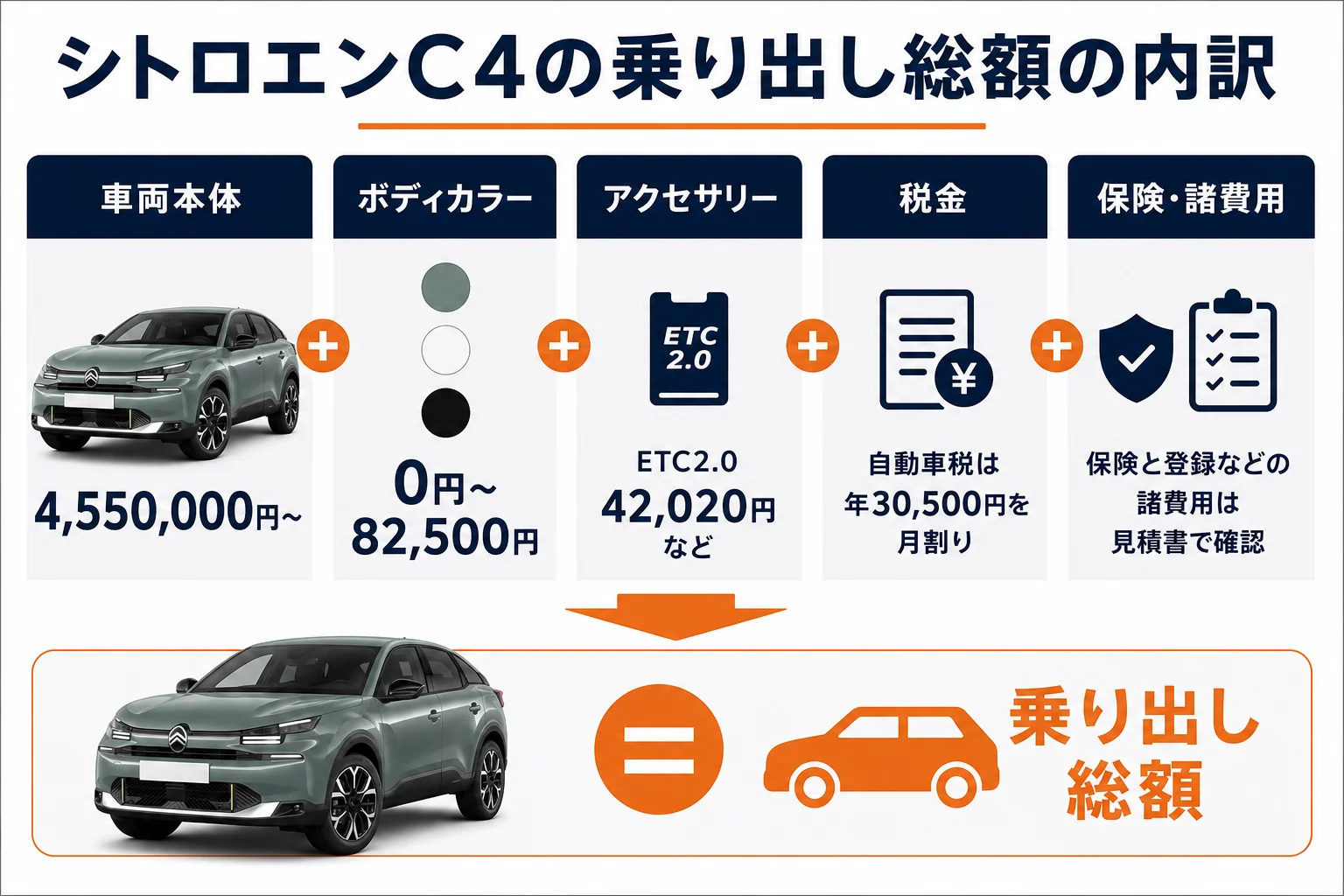 シトロエンC4の乗り出し総額の内訳