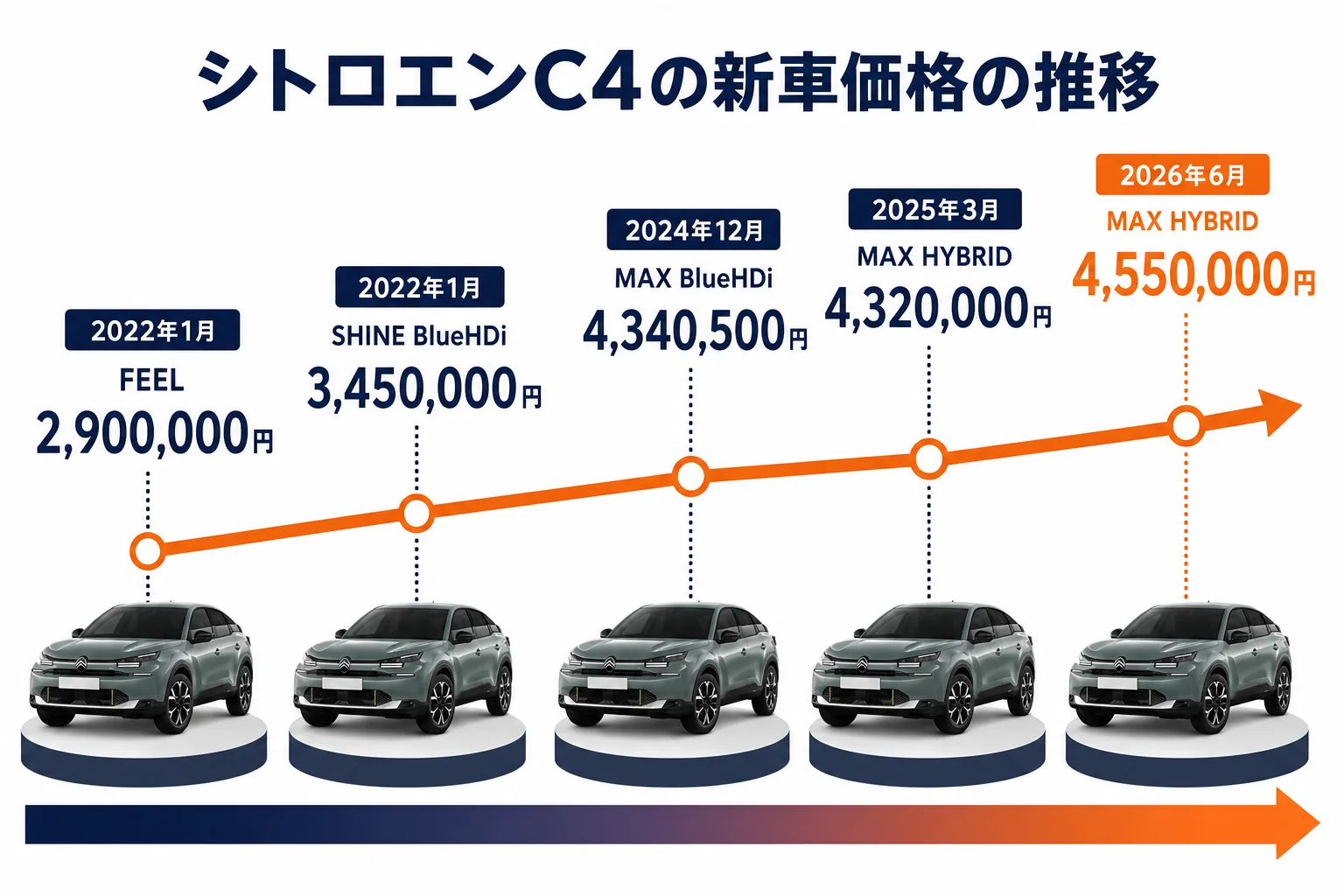 シトロエンC4の新車価格の推移