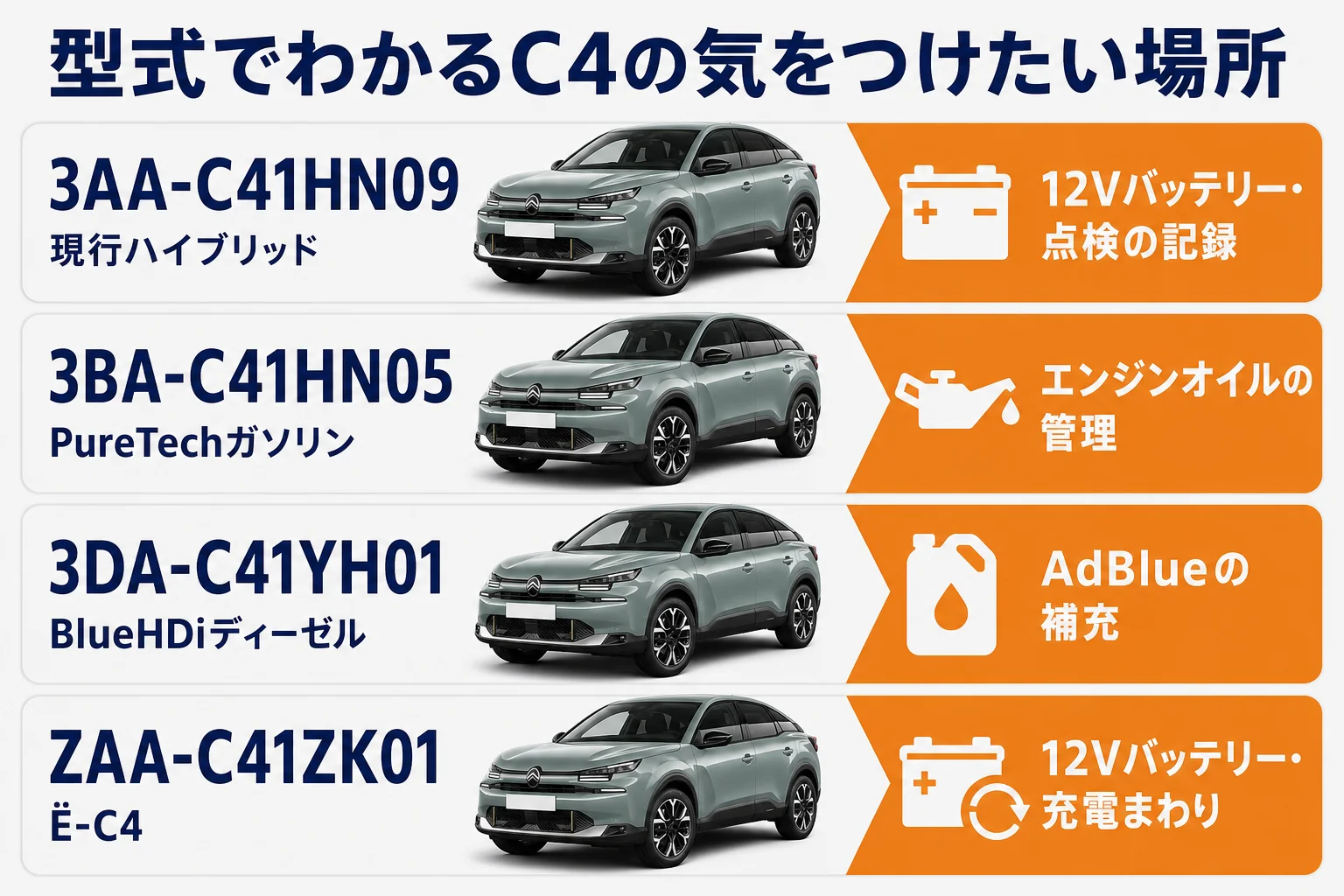 シトロエンC4の型式ごとに気をつけたい場所をまとめた図解