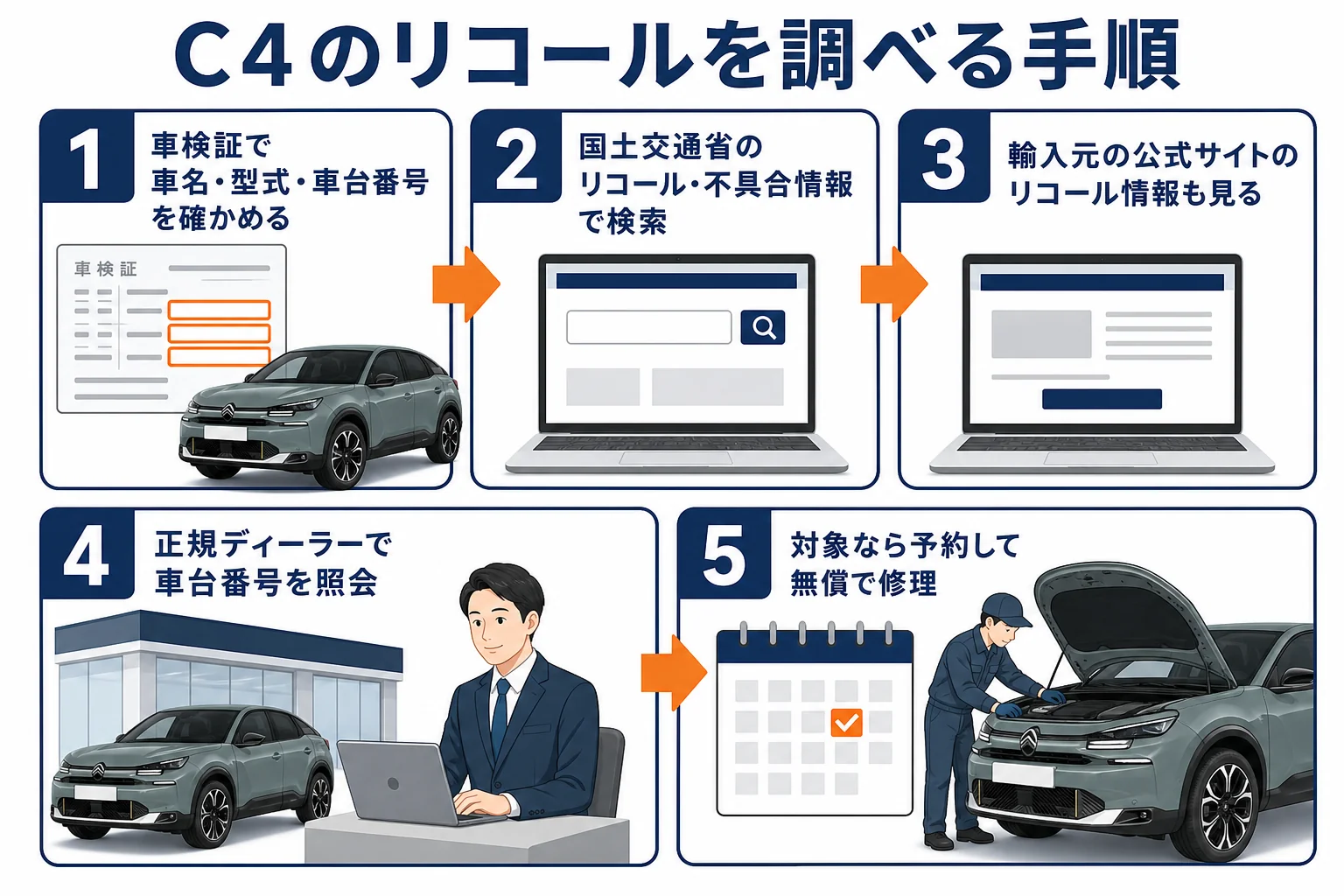 シトロエンC4のリコールを調べる手順を示した図解