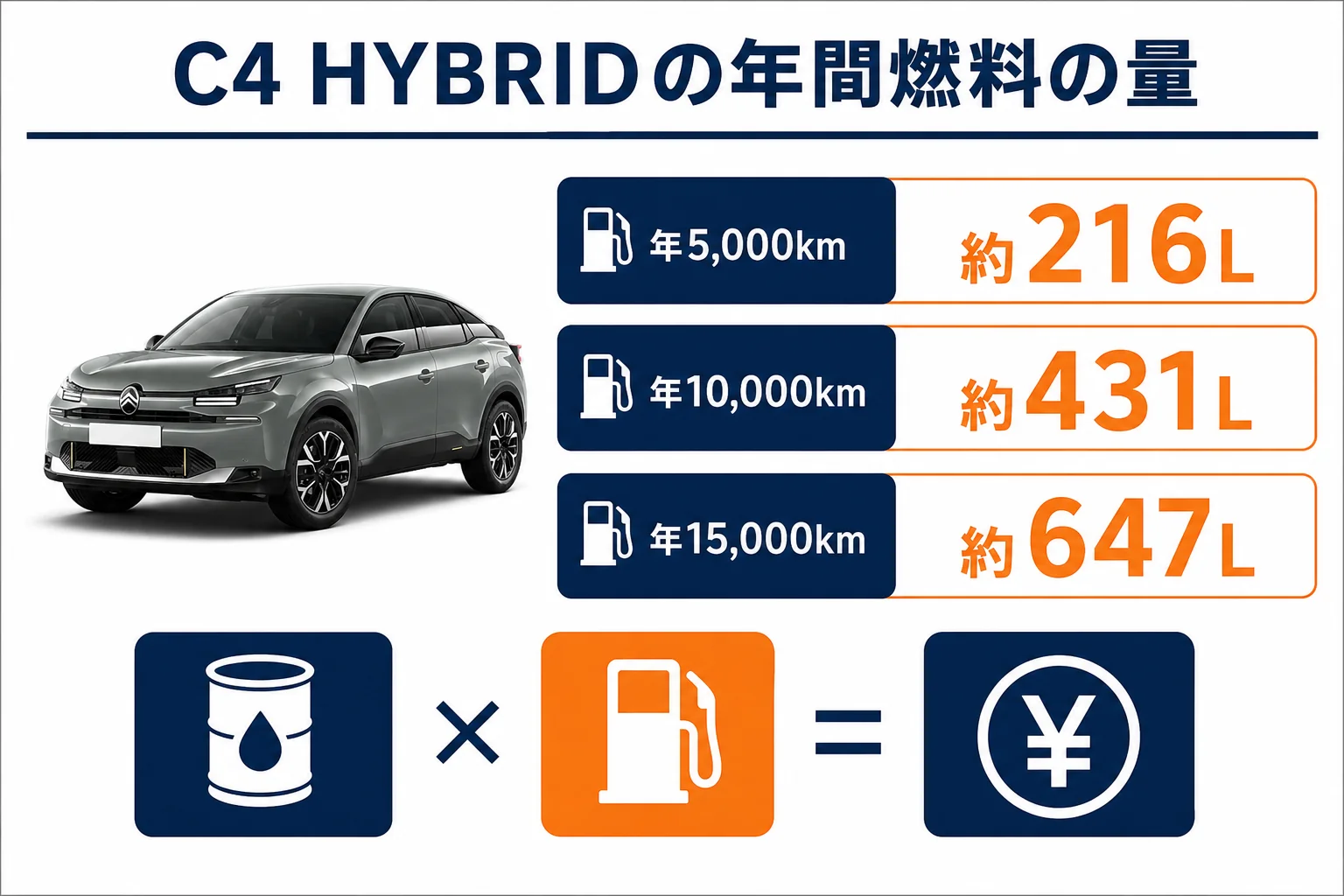 シトロエンC4 HYBRIDの年間走行距離ごとのハイオク使用量の図解