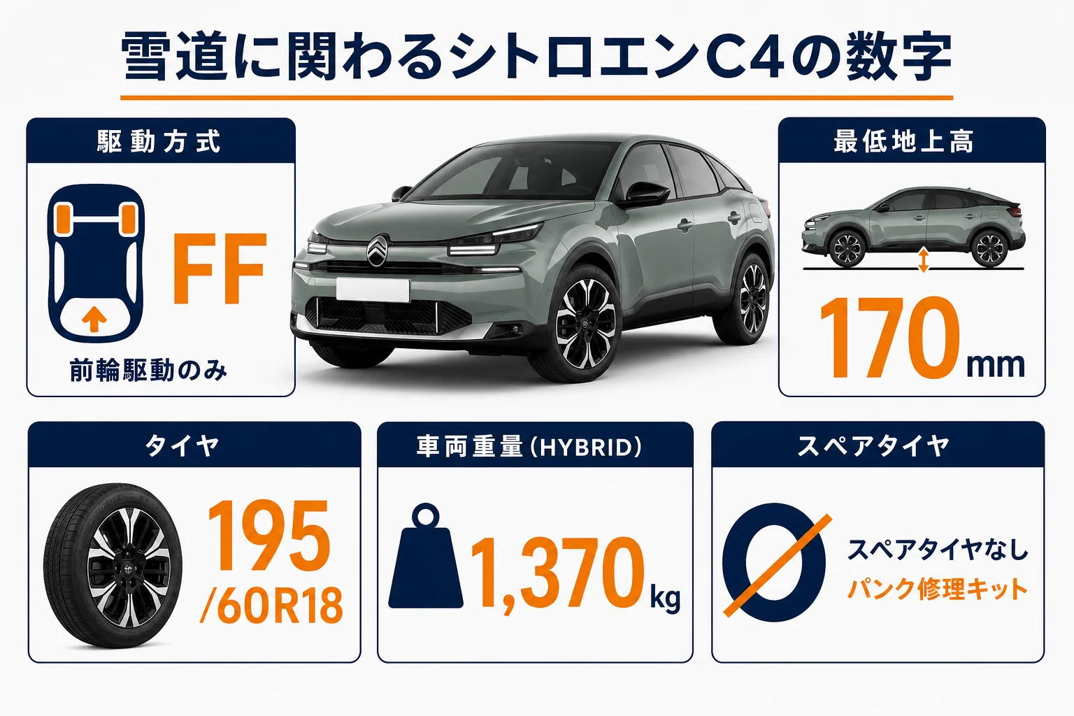 シトロエンC4の雪道に関わる数字をまとめた図解