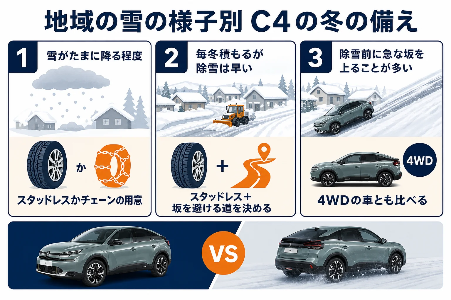 住んでいる地域の雪の様子別にC4の冬の備えを示した図解
