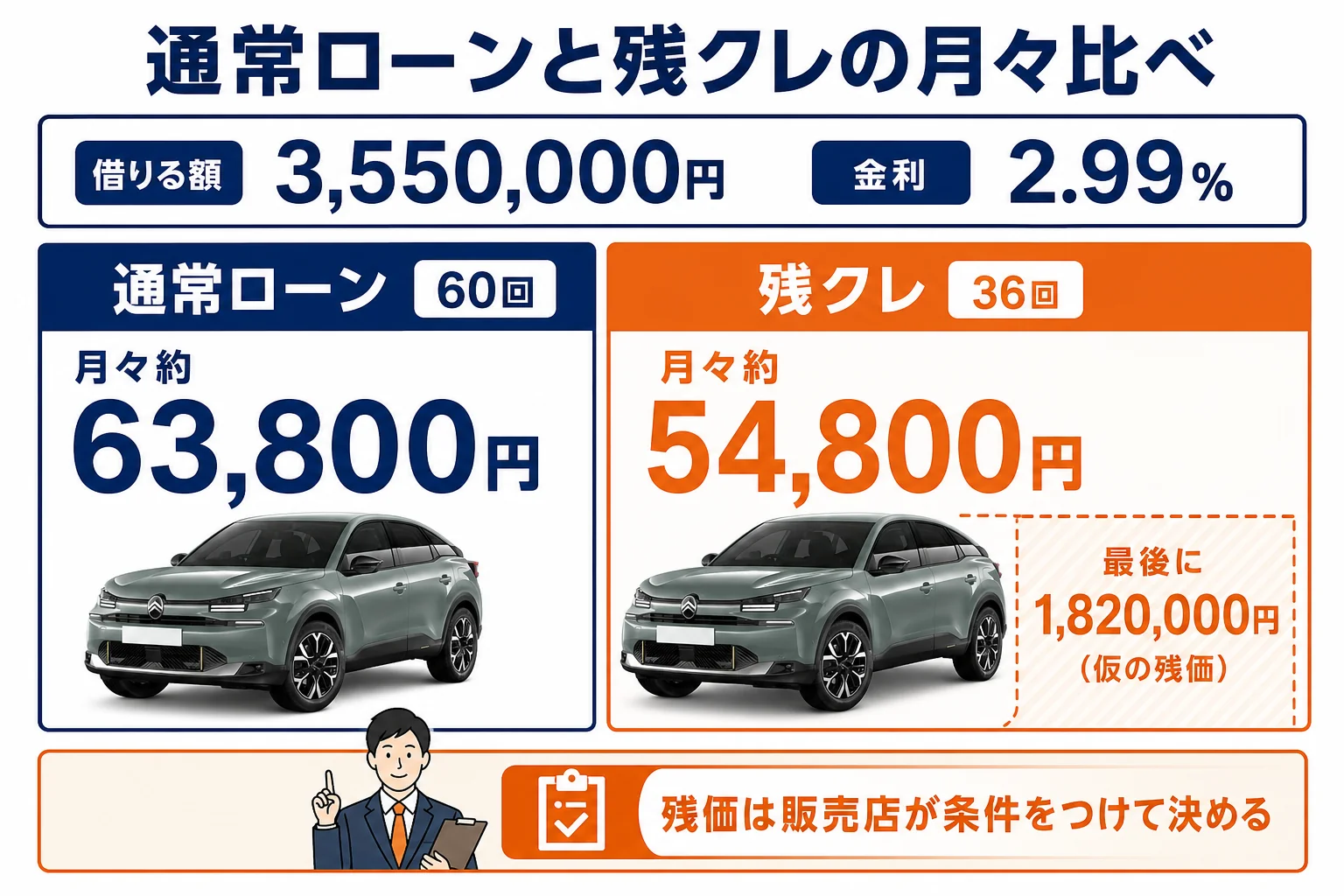 シトロエンC4の通常ローンと残クレの月々の支払いを比べた図解