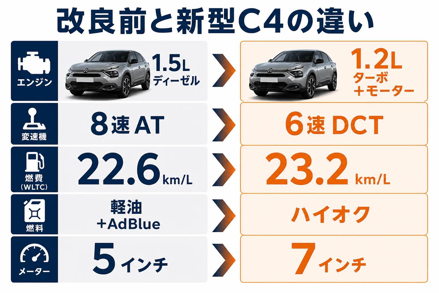 改良前と新型C4の違いを比べた図解
