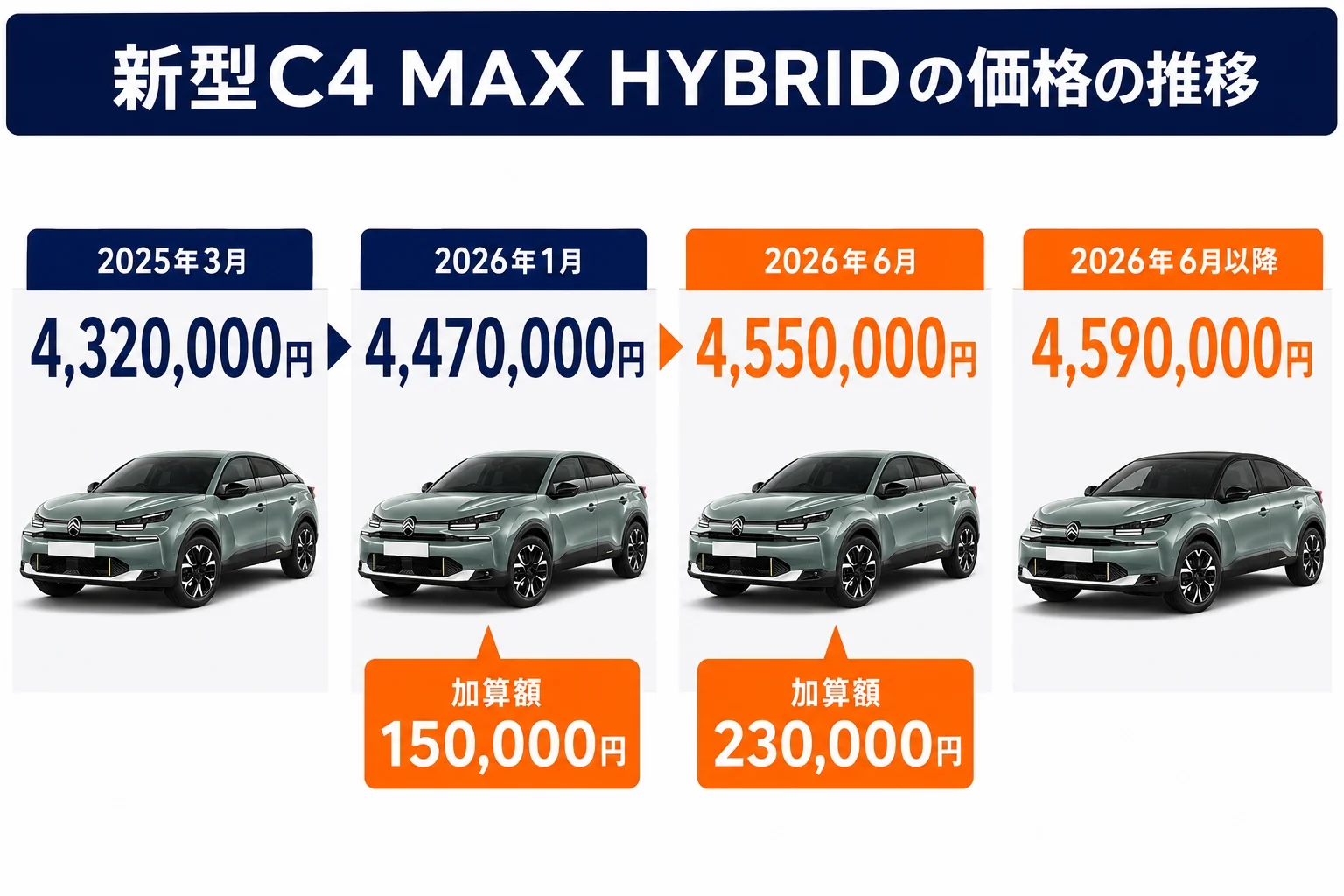 新型C4の価格の推移の図解