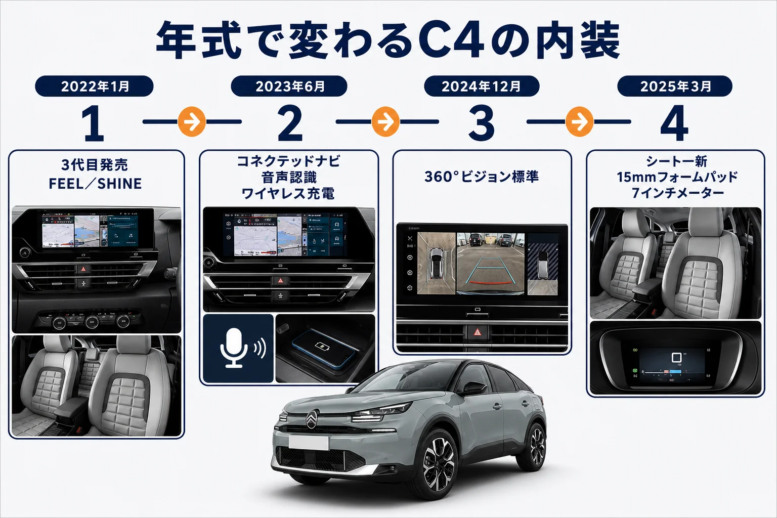シトロエンC4の年式ごとの内装の違いをまとめた図解