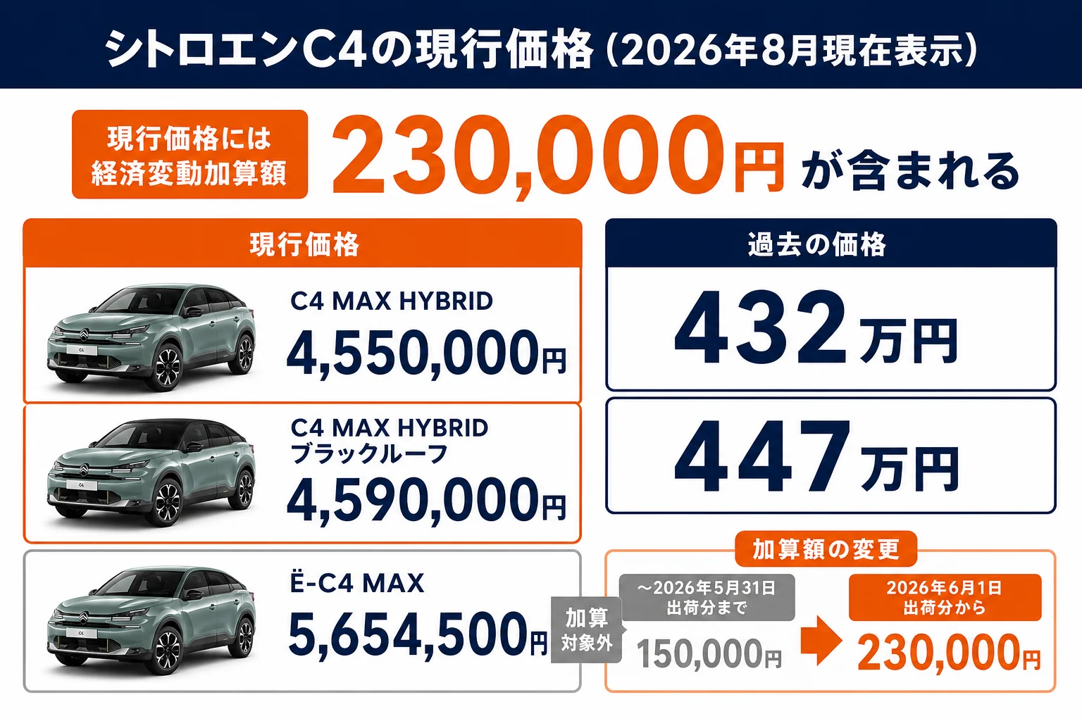 シトロエンC4の現行価格と経済変動加算額