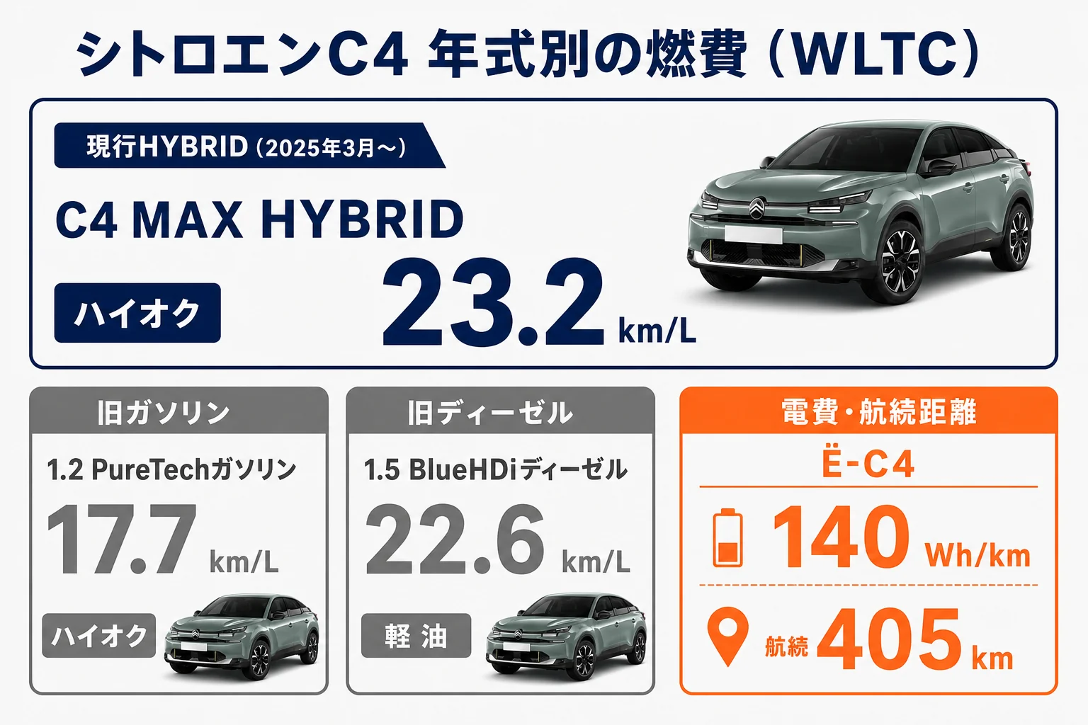シトロエンC4の年式別の燃費と燃料をまとめた比較の図解