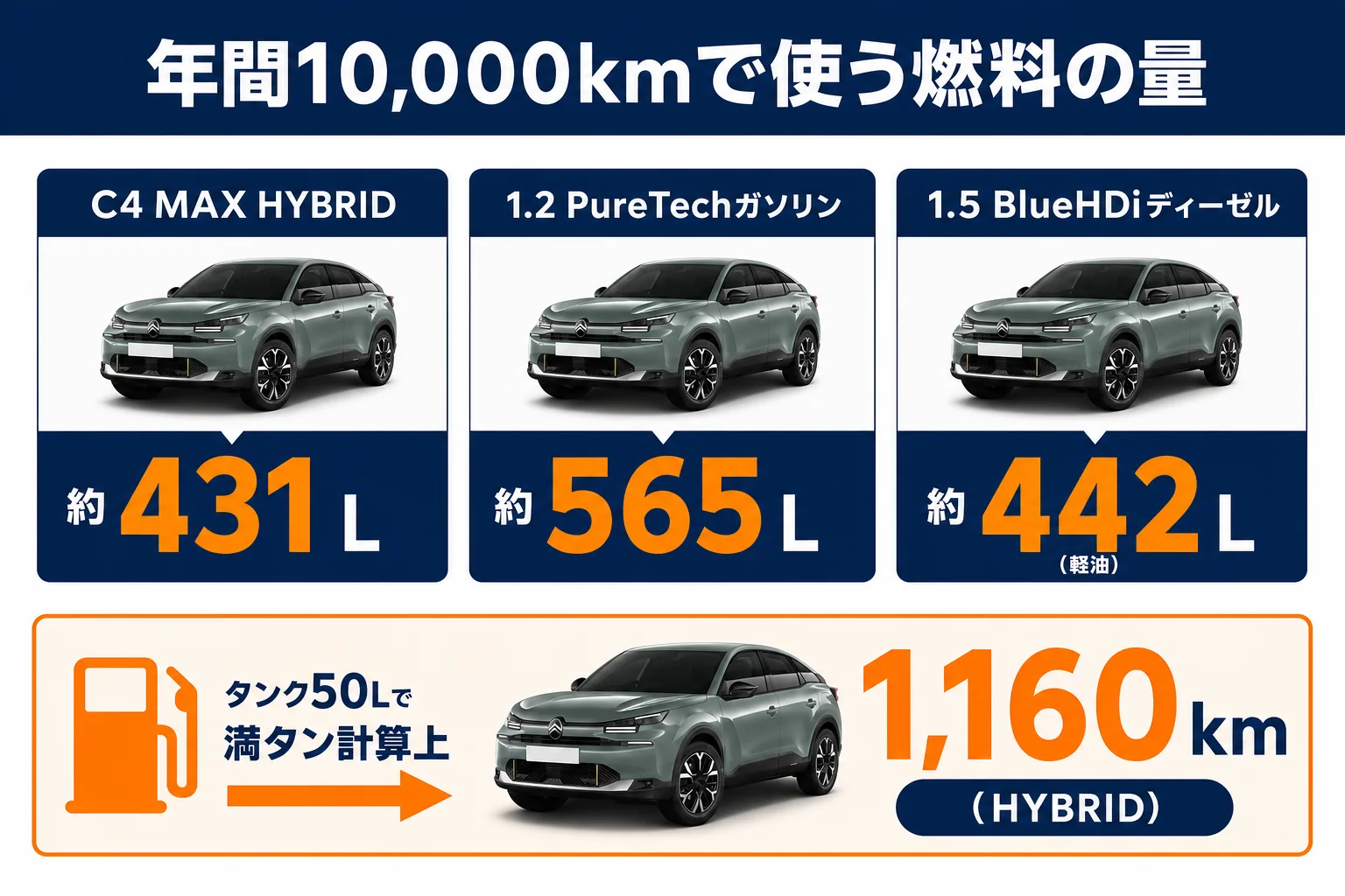 シトロエンC4の年間10,000kmで使う燃料の量を比べた図解