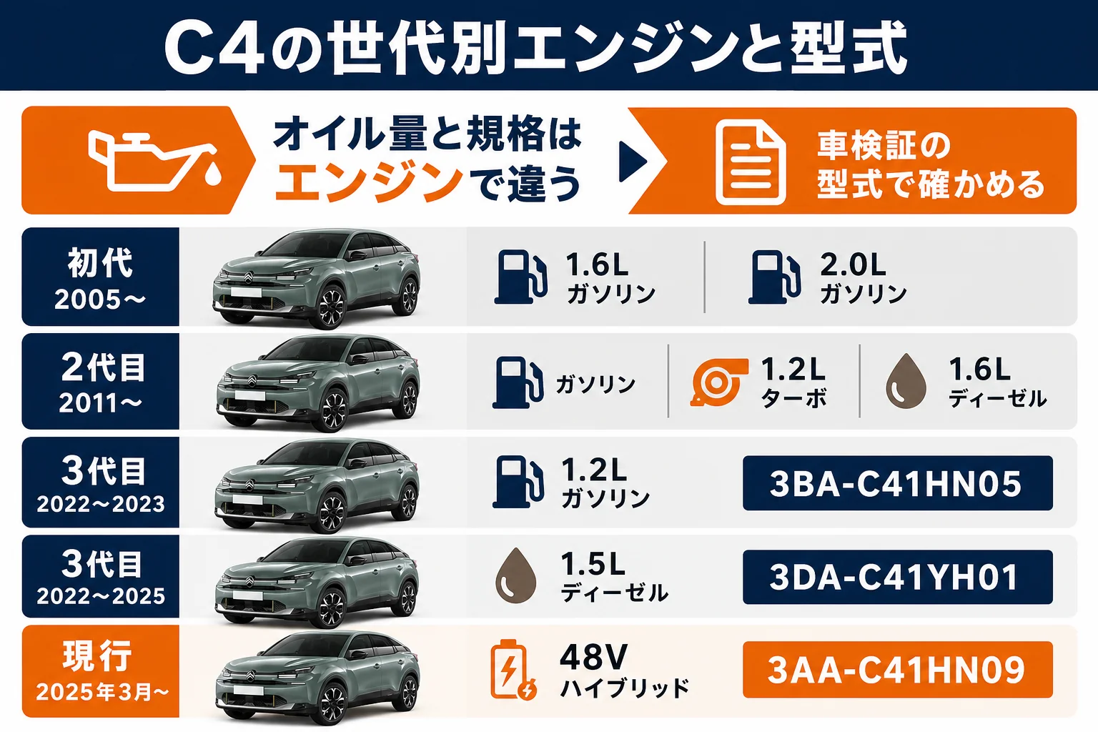 シトロエンC4の世代別エンジンと型式の図解