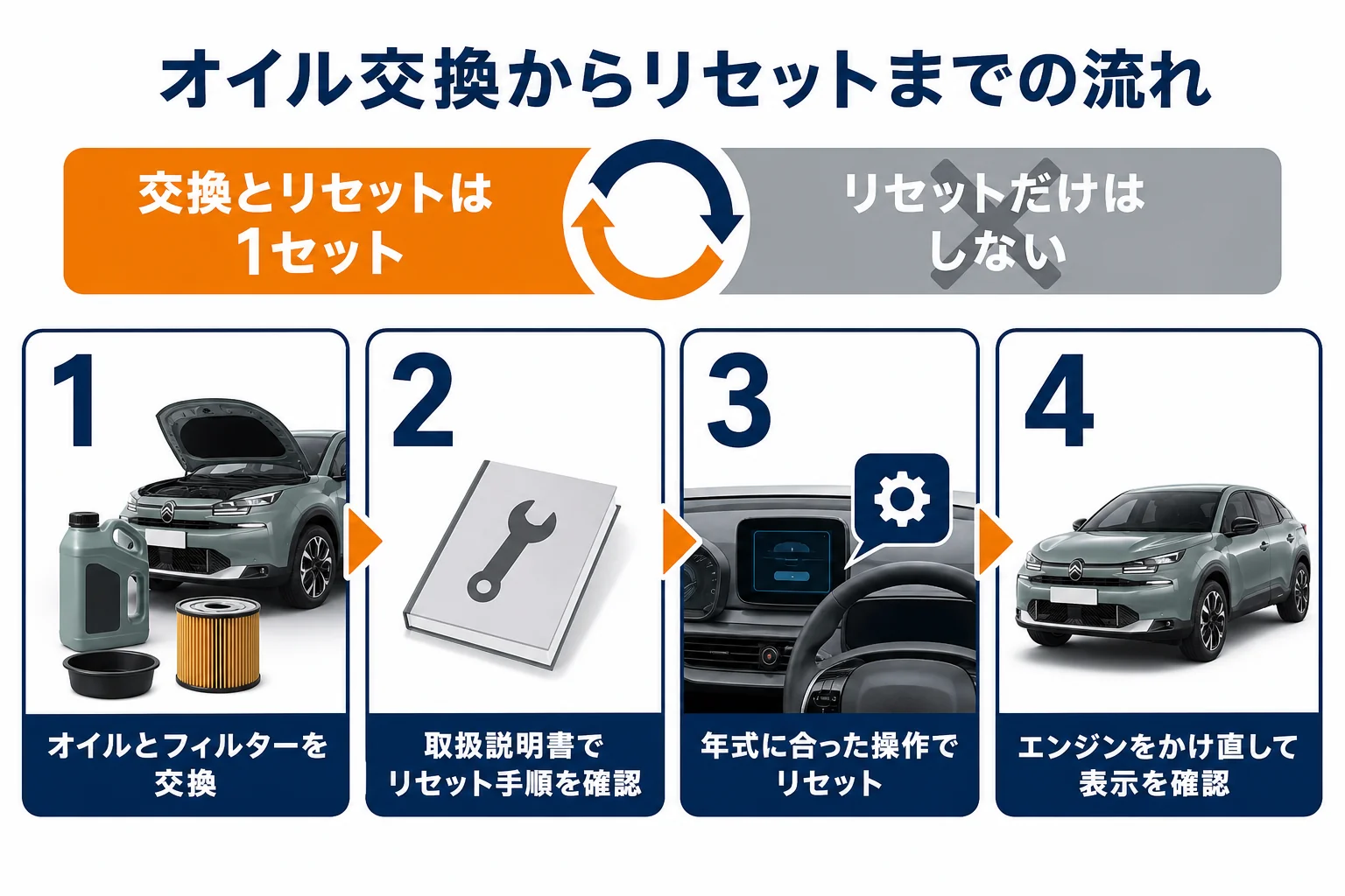 オイル交換からサービス表示リセットまでの流れの図解