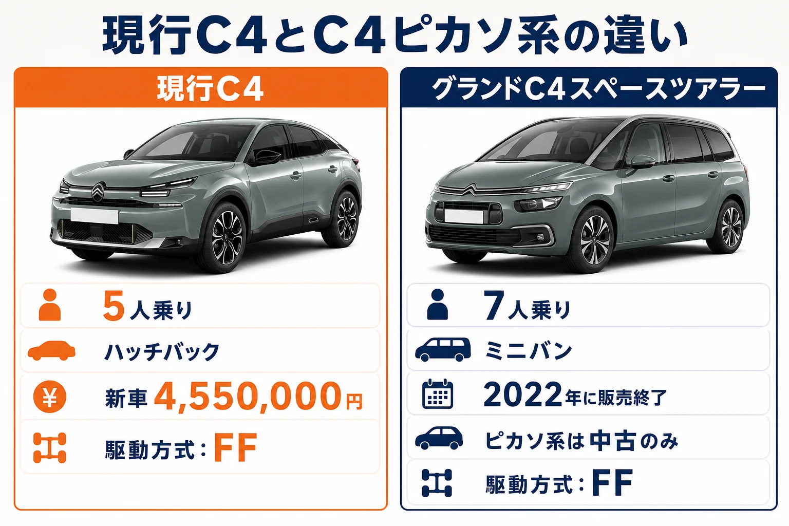 現行シトロエンC4とC4ピカソ系の違いを比べた図解