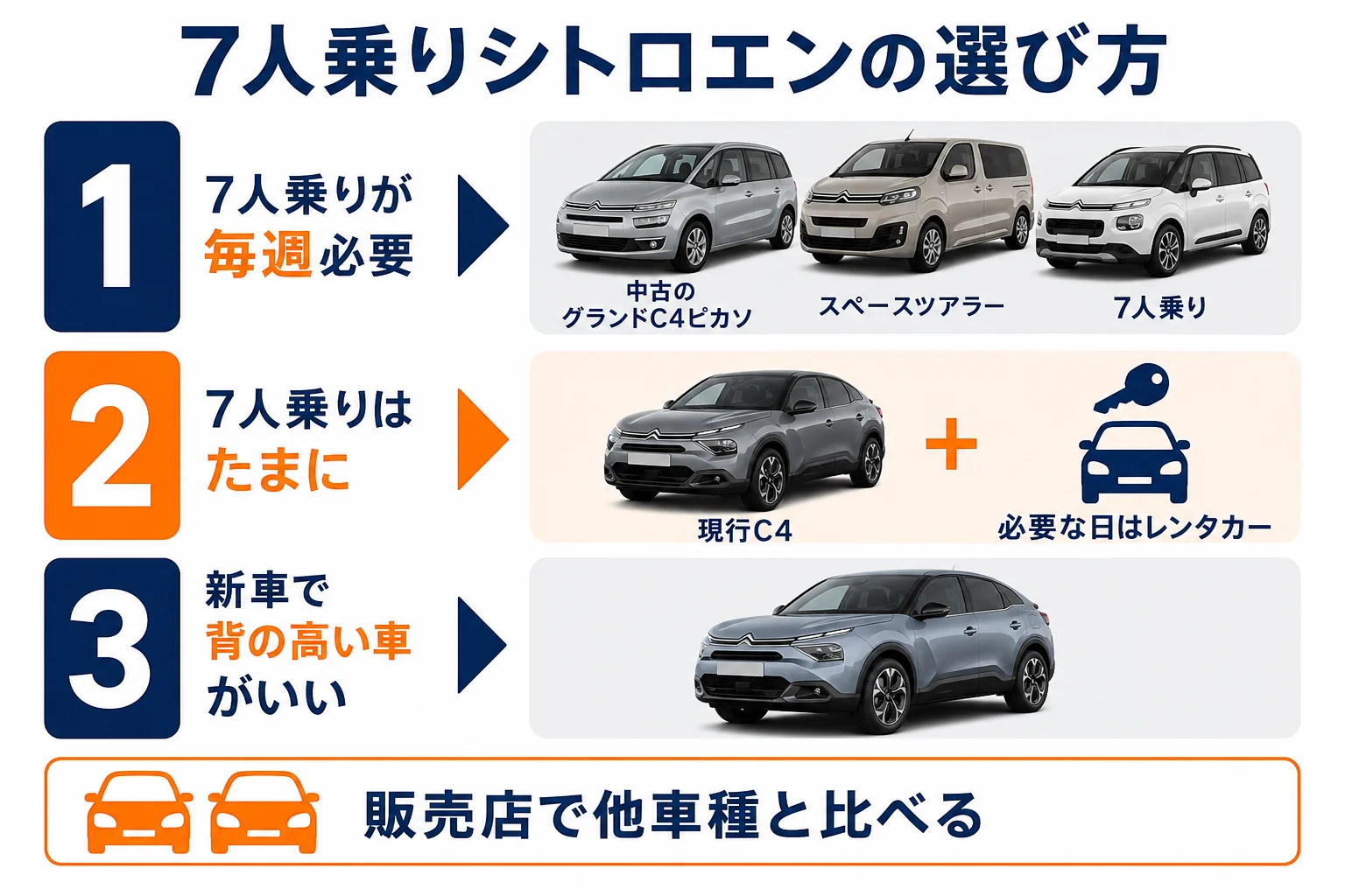 使い方別に7人乗りシトロエンの選び方を示した図解