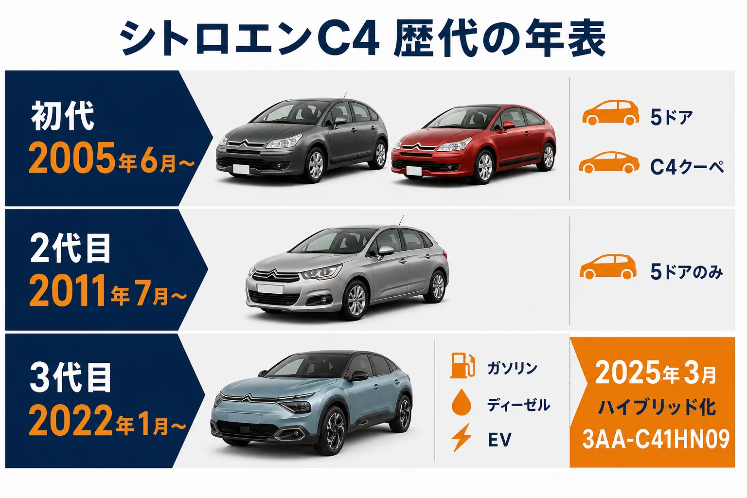 シトロエンC4の初代から3代目までの年表の図解