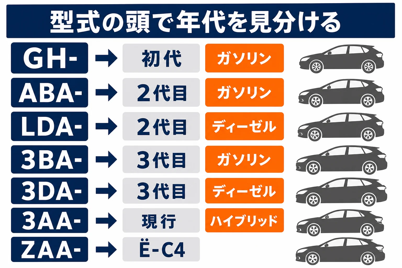 シトロエンC4の型式の記号から世代を見分ける図解