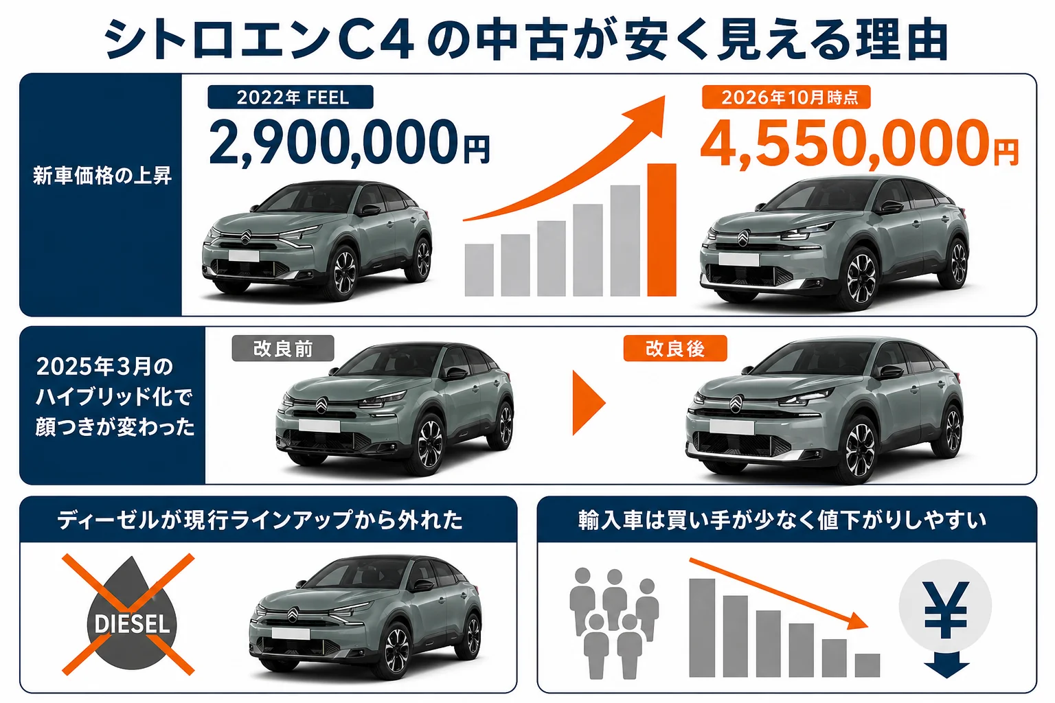 シトロエンC4の中古が安く見える理由を並べた図解