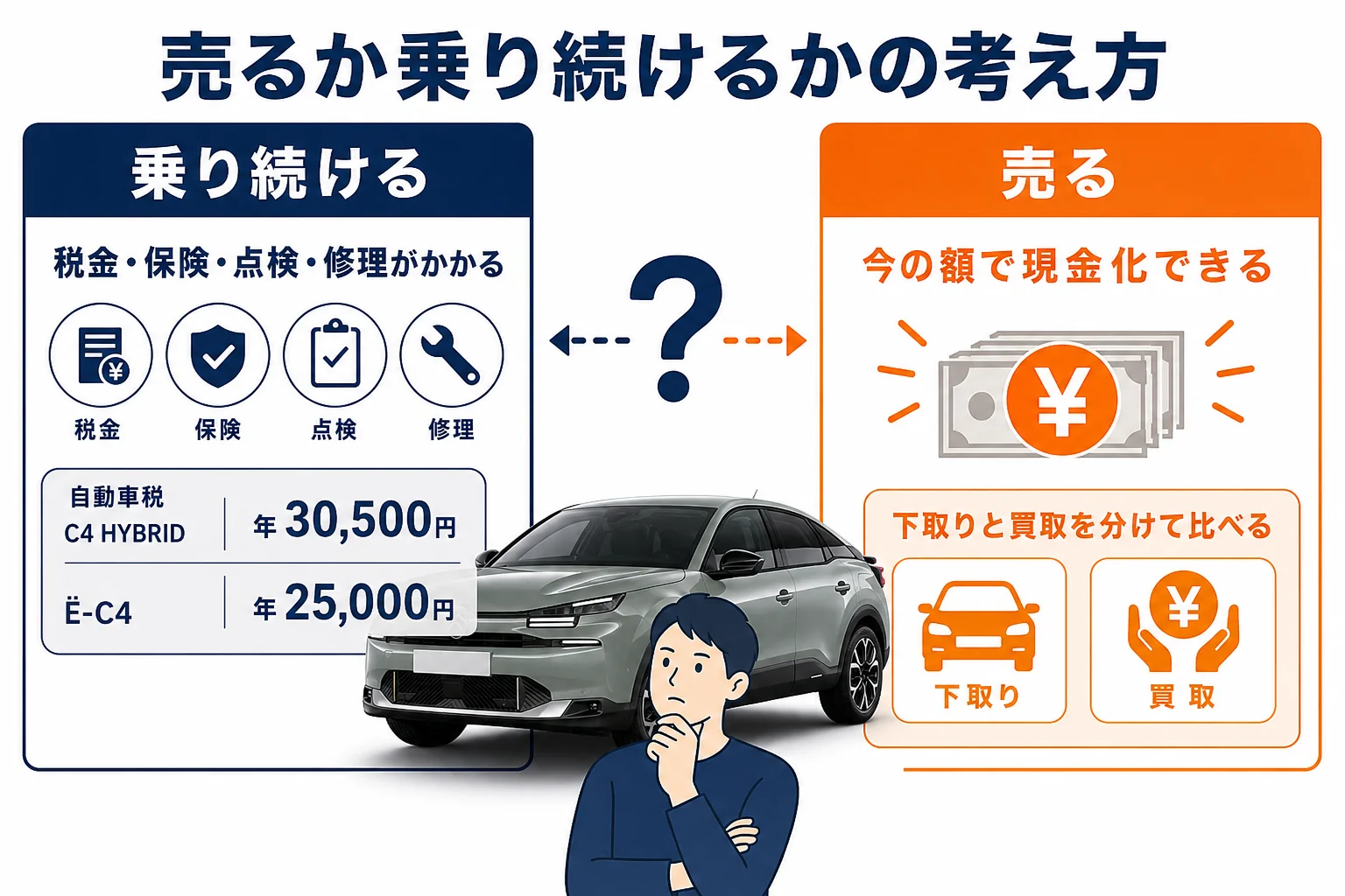 シトロエンC4を売るか乗り続けるか考える流れの図解