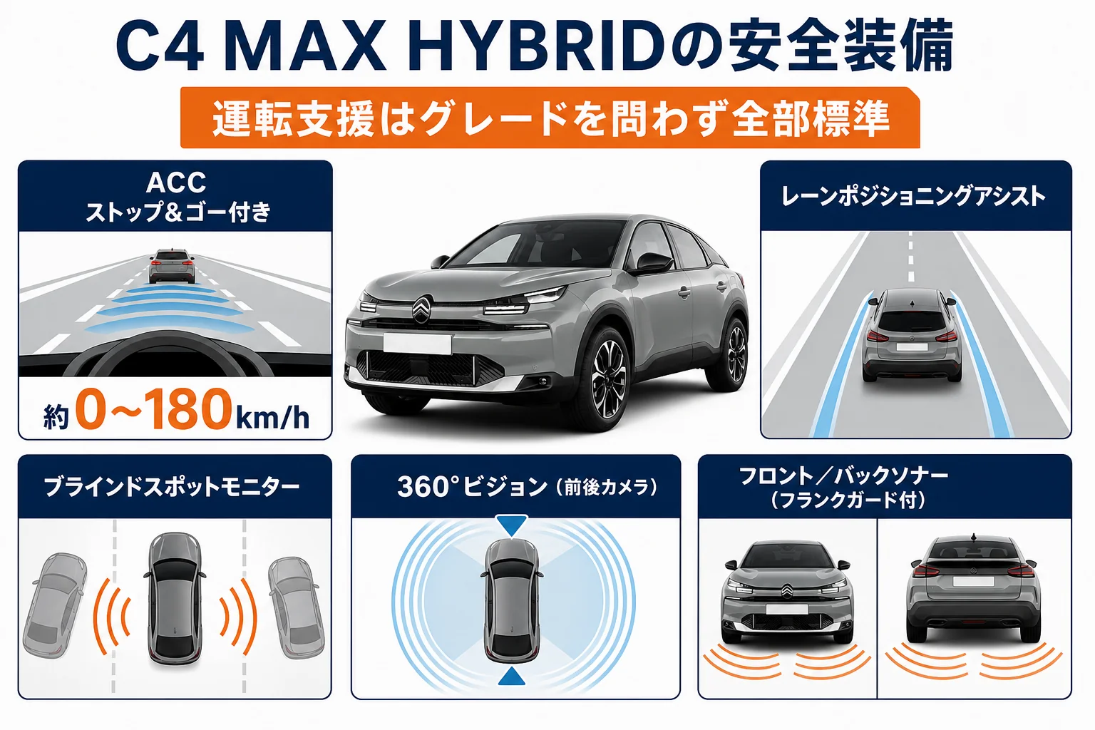 シトロエンC4 MAX HYBRIDの安全装備を役割ごとに分けた図解