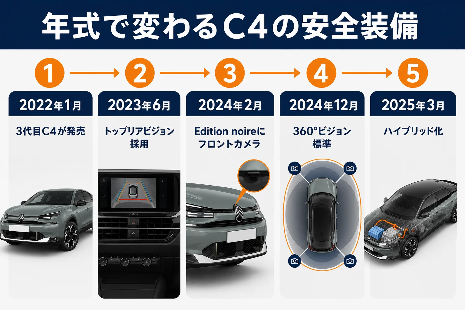 シトロエンC4の年式ごとの安全装備の変化を並べた図解
