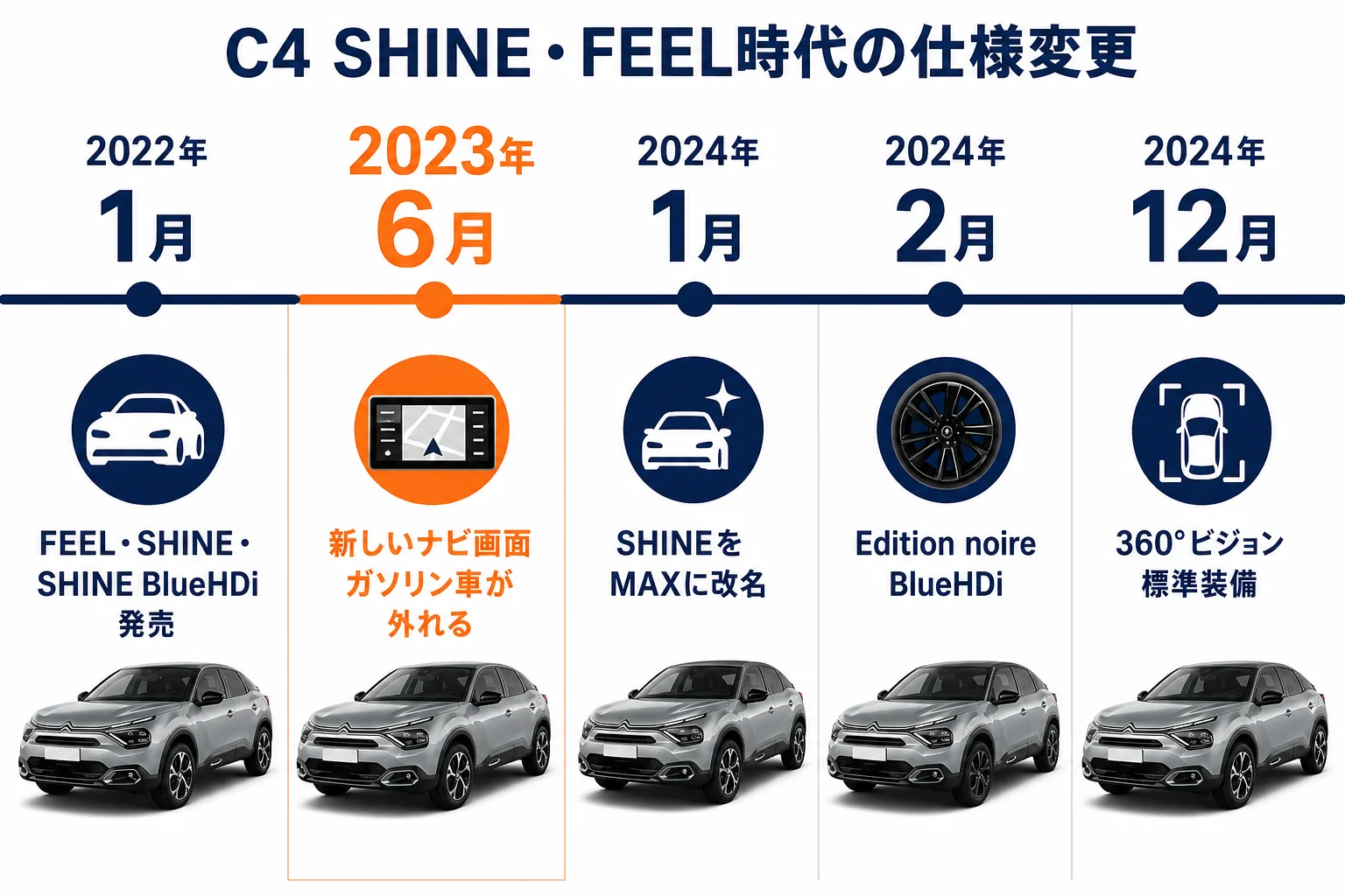 シトロエンC4の2022年から2024年までの仕様変更の年表の図解