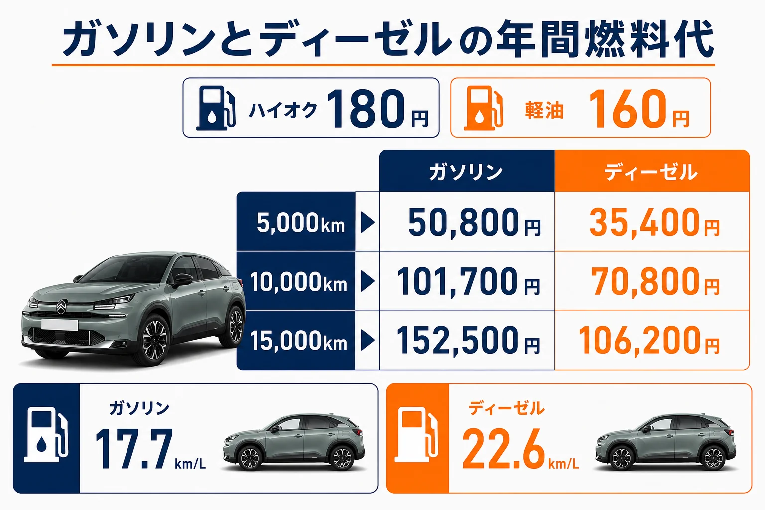 ガソリンとディーゼルの年間燃料代を比べた図解
