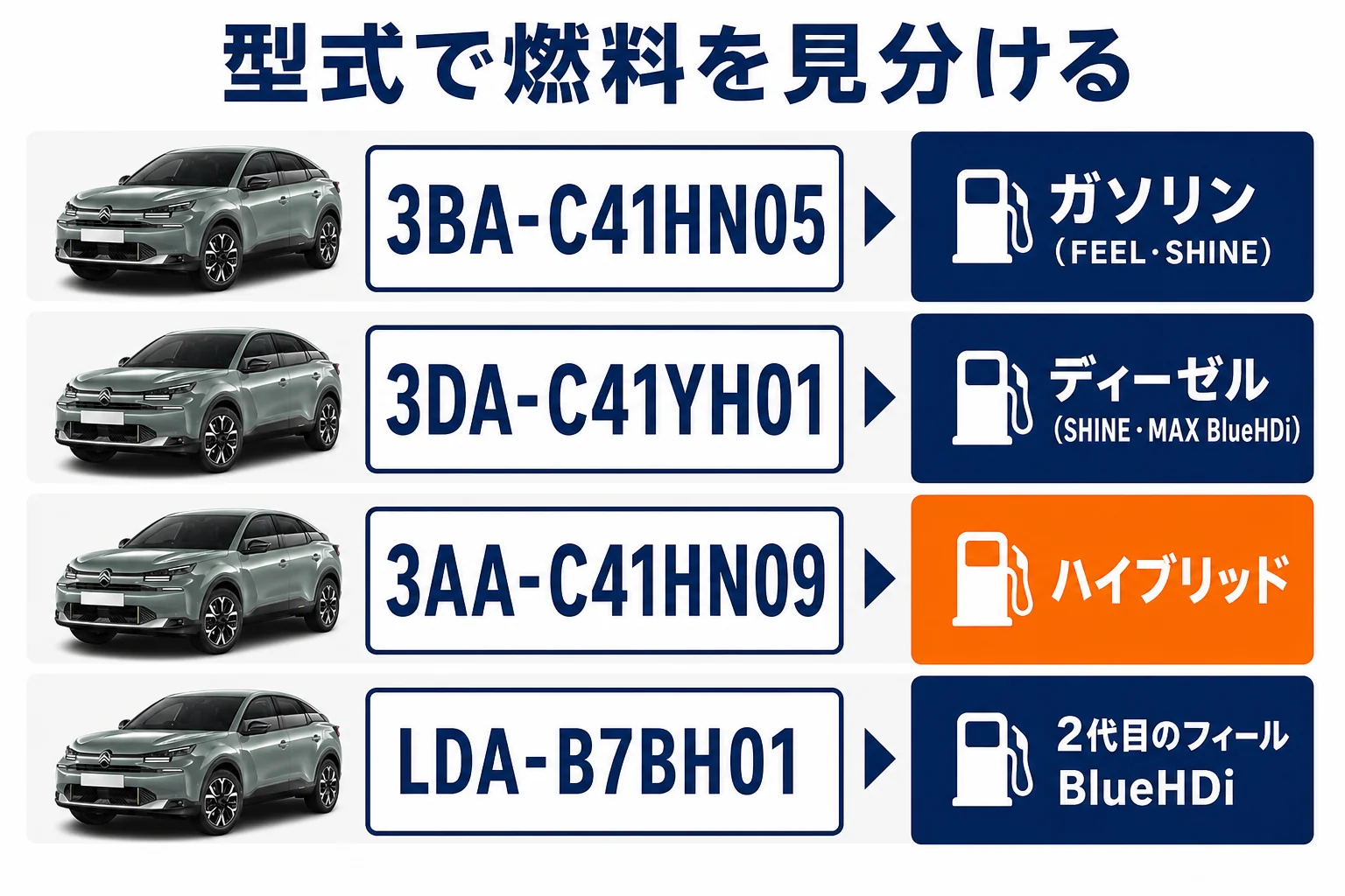 シトロエンC4の型式で燃料を見分ける図解