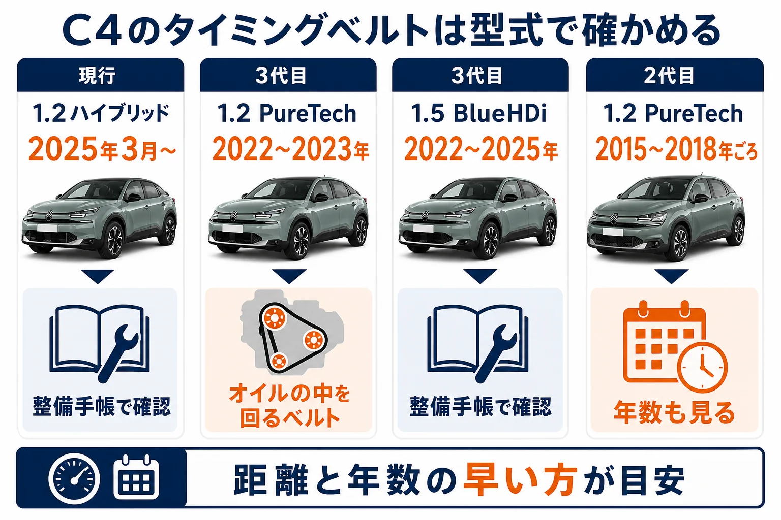 シトロエンC4の年式とエンジンごとにタイミングベルトの確認点を並べた図解
