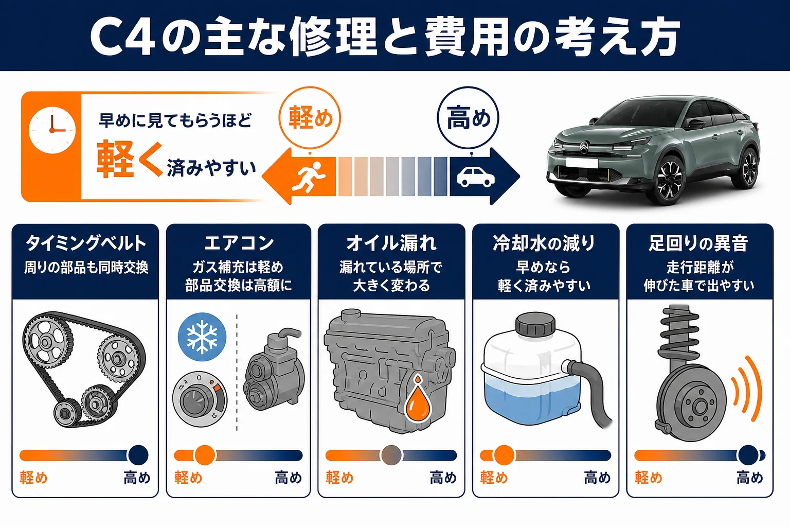 シトロエンC4の主な修理と費用の考え方の図解