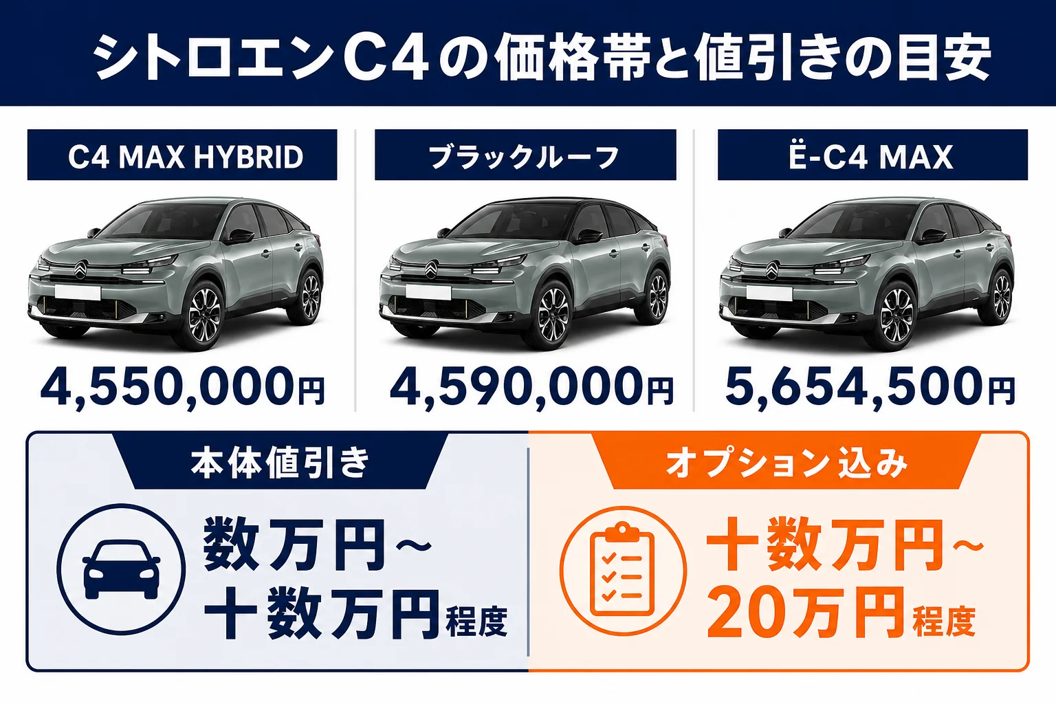 シトロエンC4の価格帯と値引きの目安をまとめた図