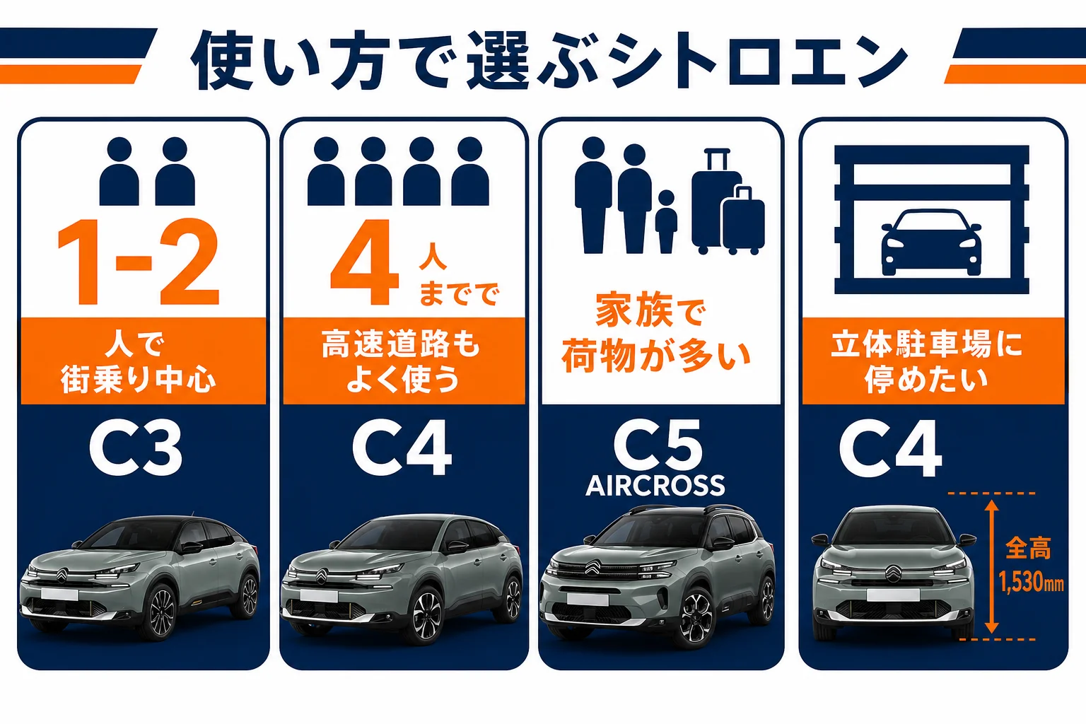 使い方別にC3・C4・C5 AIRCROSSの選び方を示した図解