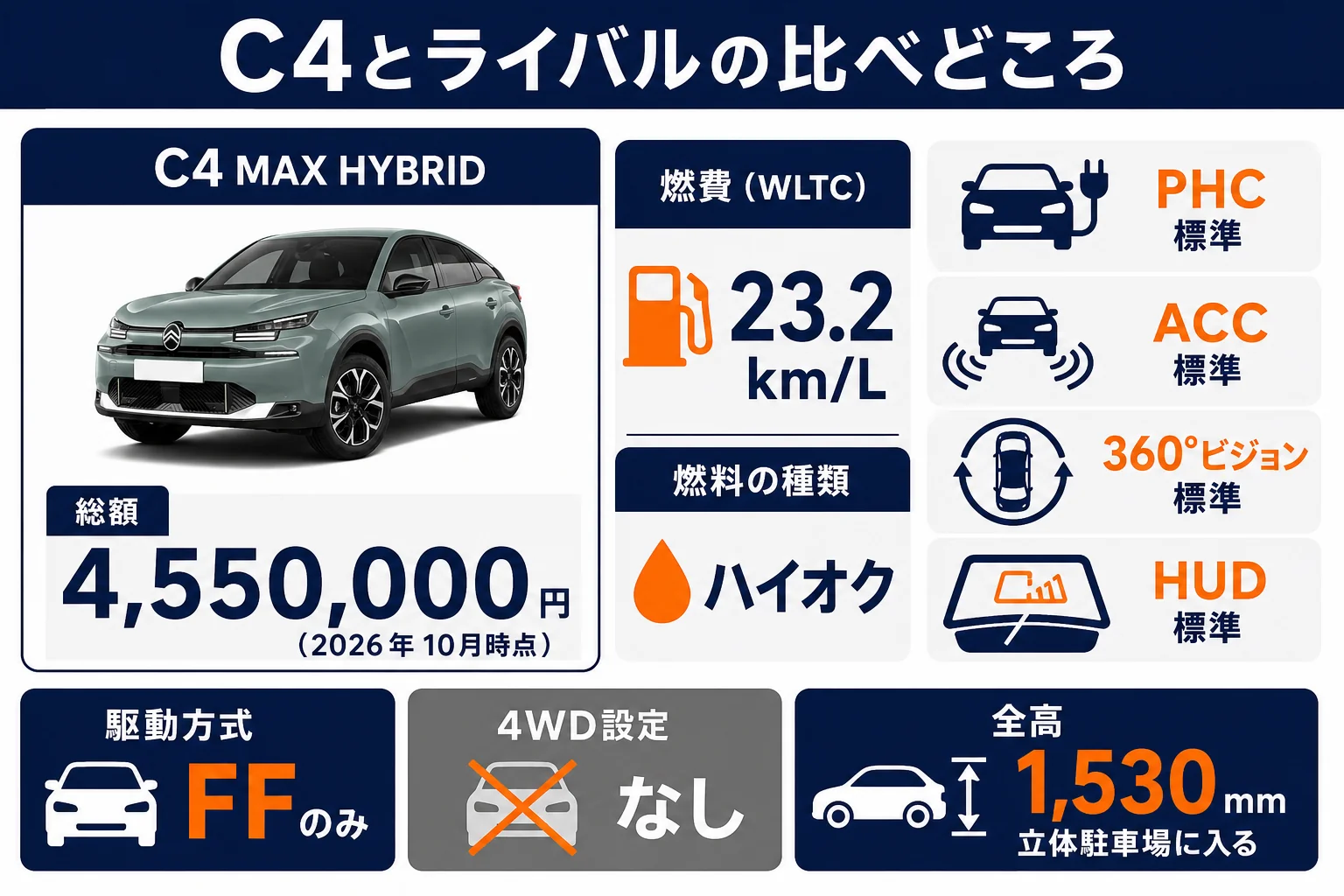 シトロエンC4とライバル車の比べどころを示した図解